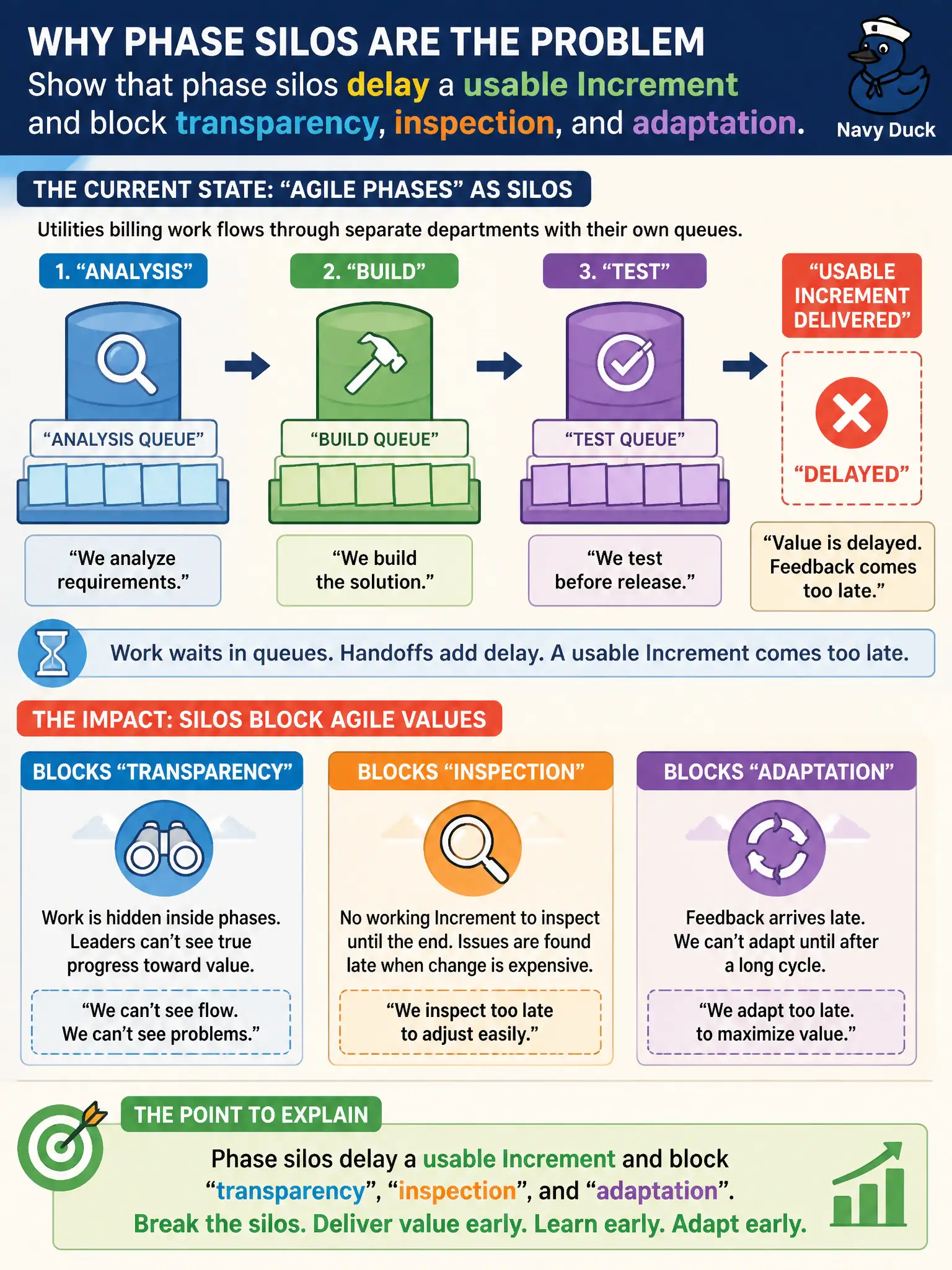 To Create an exciting colorful infographic that explains the concepts in the question: Question: Utilities billing work still flows through separate analysis, build, and test departments, each with its own queue. Leaders call the stages “Agile phases.” How should the Product Owner explain the problem? Correct Answer: Show that phase silos delay a usable Increment and block transparency, inspection, and adaptation. Put EVERY visible label in double quotes. No people. No A/B/C/D letters. In one of the four corners put a little "Navy Duck".