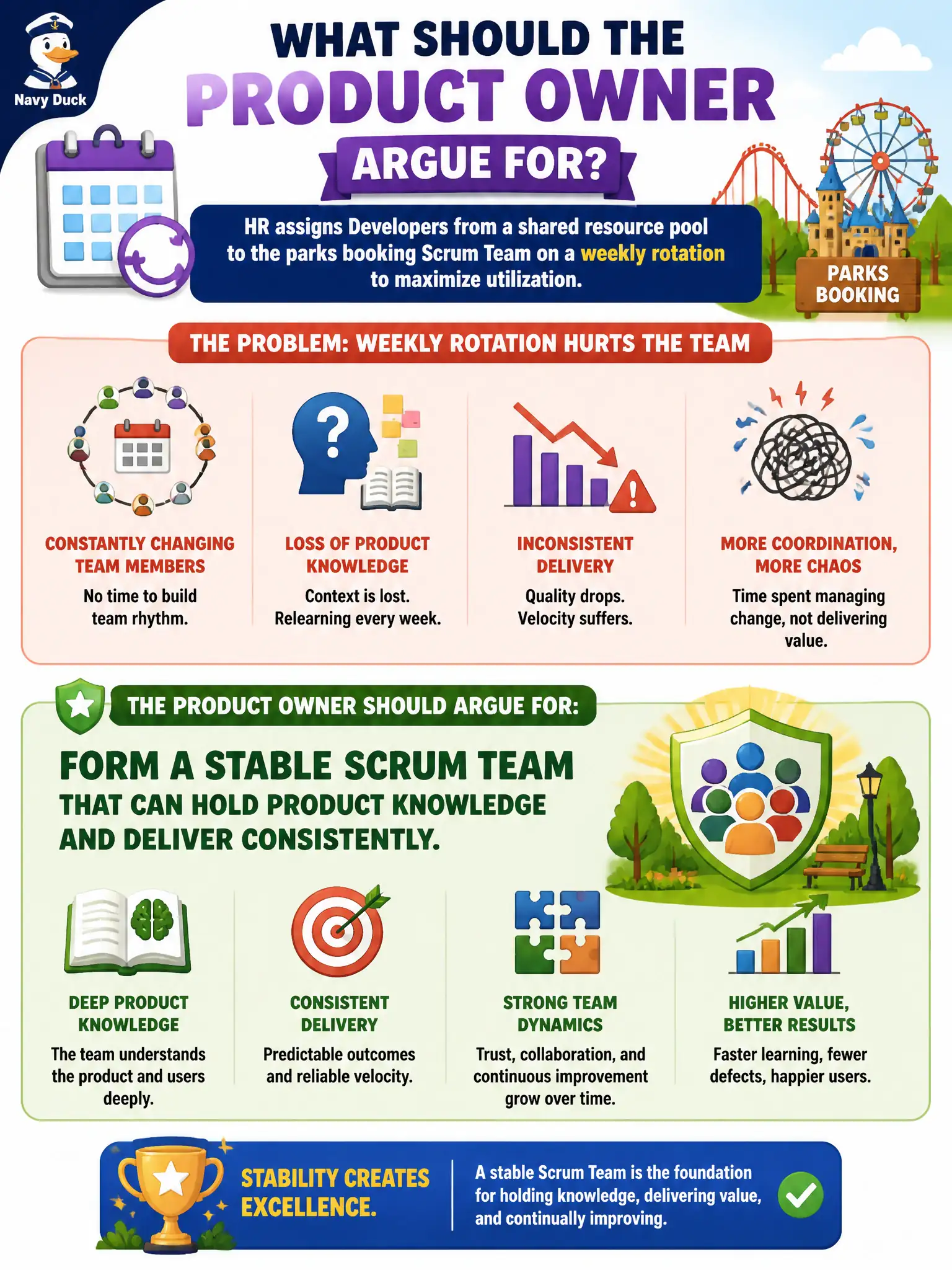 To Create an exciting colorful infographic that explains the concepts in the question: Question: HR assigns Developers from a shared resource pool to the parks booking Scrum Team on a weekly rotation to maximize utilization. What should the Product Owner argue for? Correct Answer: Form a stable Scrum Team that can hold product knowledge and deliver consistently. Put EVERY visible label in double quotes. No people. No A/B/C/D letters. In one of the four corners put a little "Navy Duck".