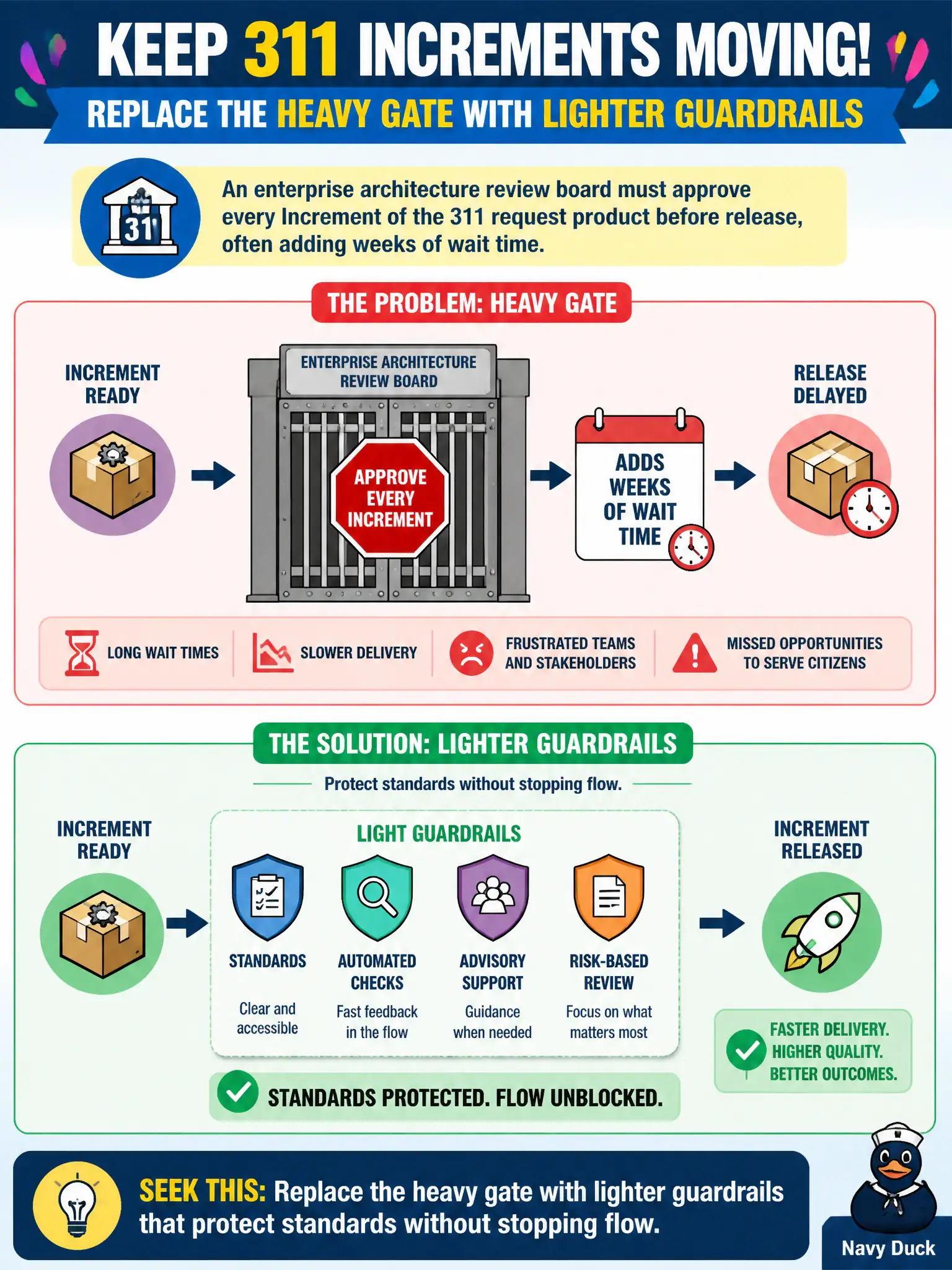 To Create an exciting colorful infographic that explains the concepts in the question: Question: An enterprise architecture review board must approve every Increment of the 311 request product before release, often adding weeks of wait time. What should the Product Owner seek? Correct Answer: Replace the heavy gate with lighter guardrails that protect standards without stopping flow. Put EVERY visible label in double quotes. No people. No A/B/C/D letters. In one of the four corners put a little "Navy Duck".
