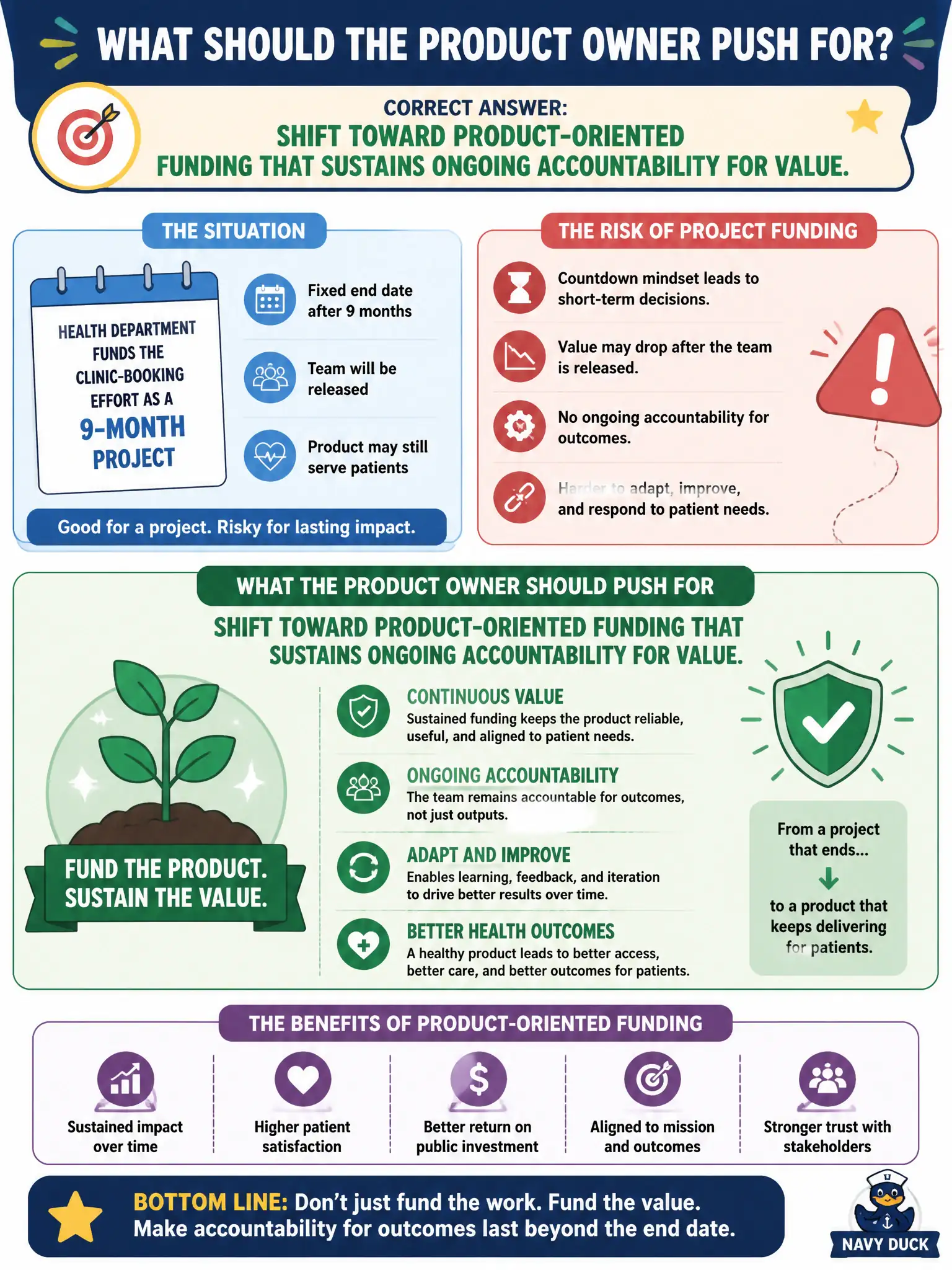 To Create an exciting colorful infographic that explains the concepts in the question: Question: The health department funds the clinic-booking effort as a nine-month project with a fixed end date, after which the team will be released even if the product still serves patients. What should the Product Owner push for? Correct Answer: Shift toward product-oriented funding that sustains ongoing accountability for value. Put EVERY visible label in double quotes. No people. No A/B/C/D letters. In one of the four corners put a little "Navy Duck".