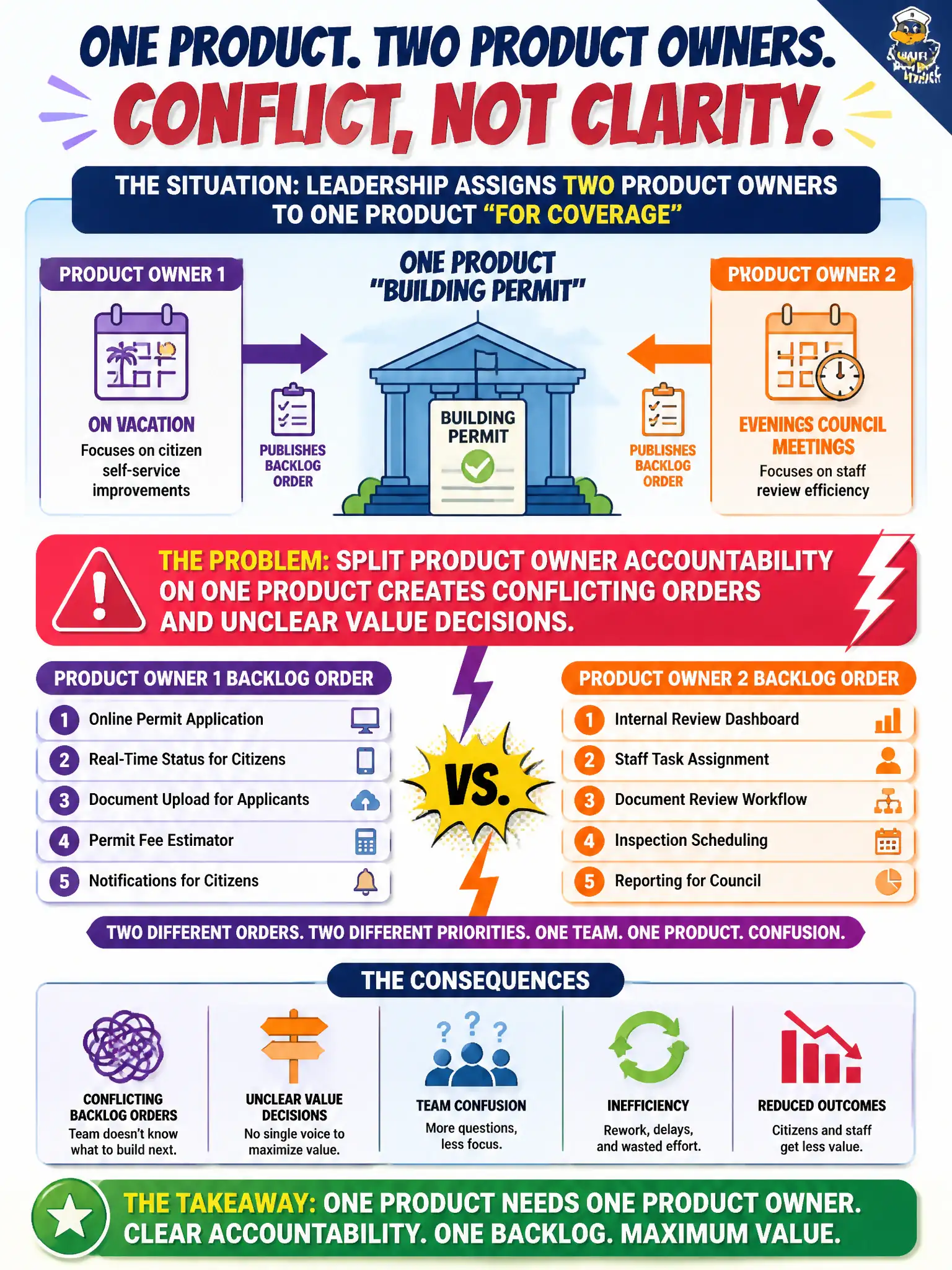 To Create an exciting colorful infographic that explains the concepts in the question: Question: Leadership assigns two Product Owners to the single building-permit product “for coverage” during vacation and evening council meetings. They publish conflicting backlog orders. What problem should the candidate identify? Correct Answer: Split Product Owner accountability on one product creates conflicting orders and unclear value decisions. Put EVERY visible label in double quotes. No people. No A/B/C/D letters. In one of the four corners put a little "Navy Duck".