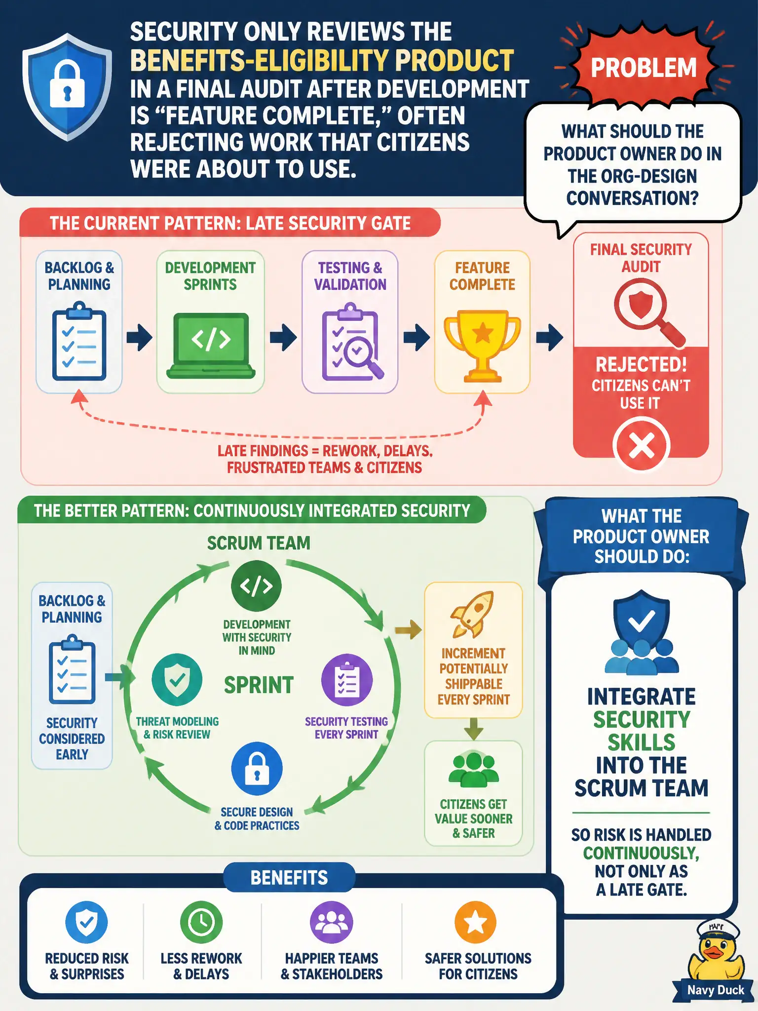 To Create an exciting colorful infographic that explains the concepts in the question: Question: Security only reviews the benefits-eligibility product in a final audit after development is “feature complete,” often rejecting work that citizens were about to use. What should the Product Owner do in the org-design conversation? Correct Answer: Integrate security skills into the Scrum Team so risk is handled continuously, not only as a late gate. Put EVERY visible label in double quotes. No people. No A/B/C/D letters. In one of the four corners put a little "Navy Duck".