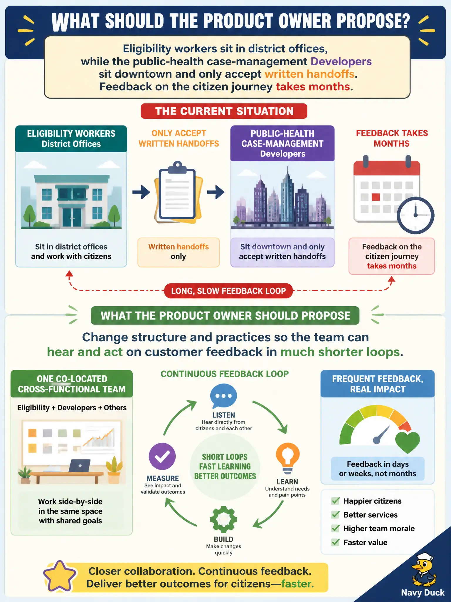 To Create an exciting colorful infographic that explains the concepts in the question: Question: Eligibility workers sit in district offices, while the public-health case-management Developers sit downtown and only accept written handoffs. Feedback on the citizen journey takes months. What should the Product Owner propose? Correct Answer: Change structure and practices so the team can hear and act on customer feedback in much shorter loops. Put EVERY visible label in double quotes. No people. No A/B/C/D letters. In one of the four corners put a little "Navy Duck".