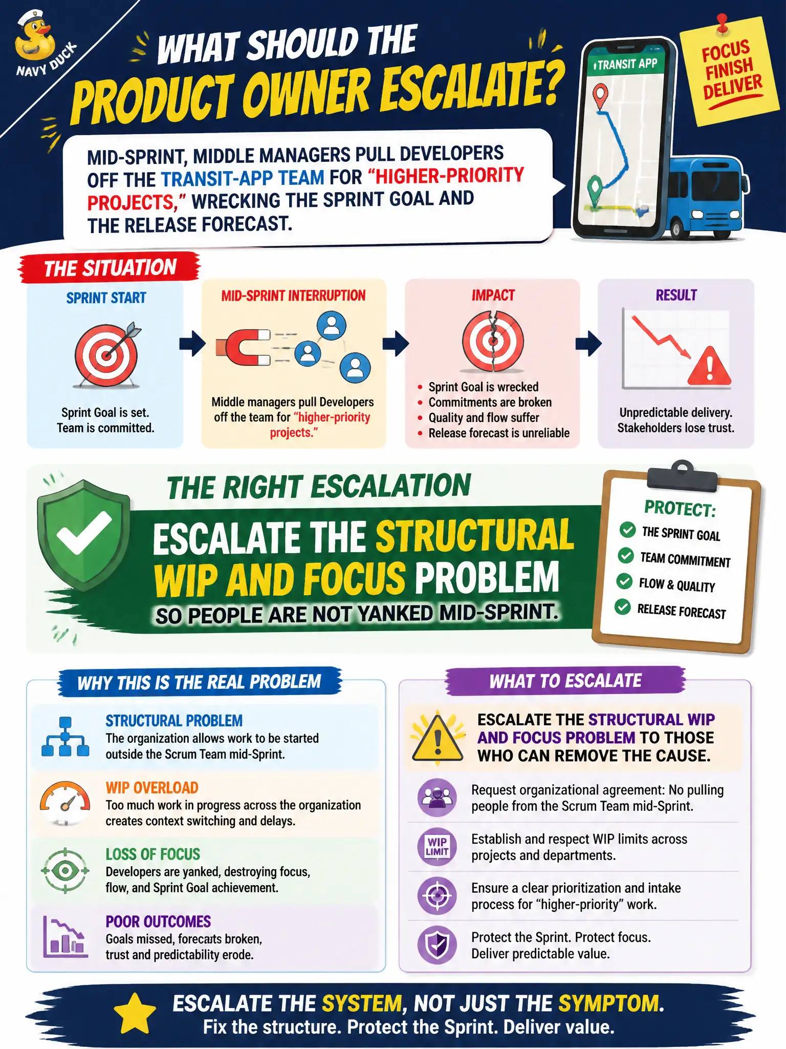 To Create an exciting colorful infographic that explains the concepts in the question: Question: Mid-Sprint, middle managers pull Developers off the transit-app team for “higher-priority projects,” wrecking the Sprint Goal and the release forecast. What should the Product Owner escalate? Correct Answer: Escalate the structural WIP and focus problem so people are not yanked mid-Sprint. Put EVERY visible label in double quotes. No people. No A/B/C/D letters. In one of the four corners put a little "Navy Duck".