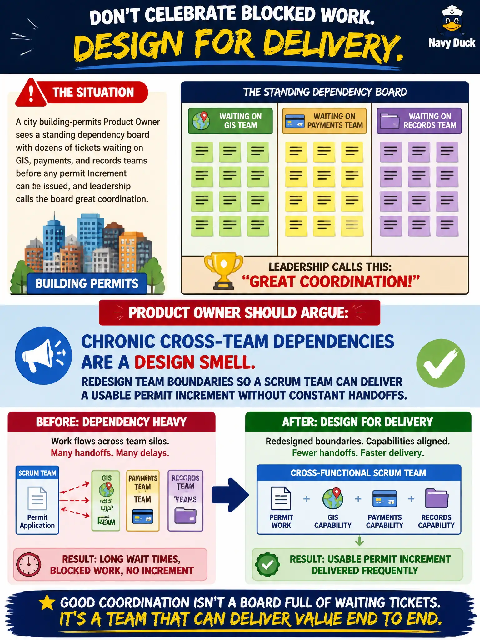 To Create an exciting colorful infographic that explains the concepts in the question: Question: A city building-permits Product Owner sees a standing dependency board with dozens of tickets waiting on GIS, payments, and records teams before any permit Increment can be issued, and leadership calls the board great coordination. What should the Product Owner argue? Correct Answer: Chronic cross-team dependencies are a design smell; redesign team boundaries so a Scrum Team can deliver a usable permit Increment without constant handoffs. Put EVERY visible label in double quotes. No people. No A/B/C/D letters. In one of the four corners put a little "Navy Duck".