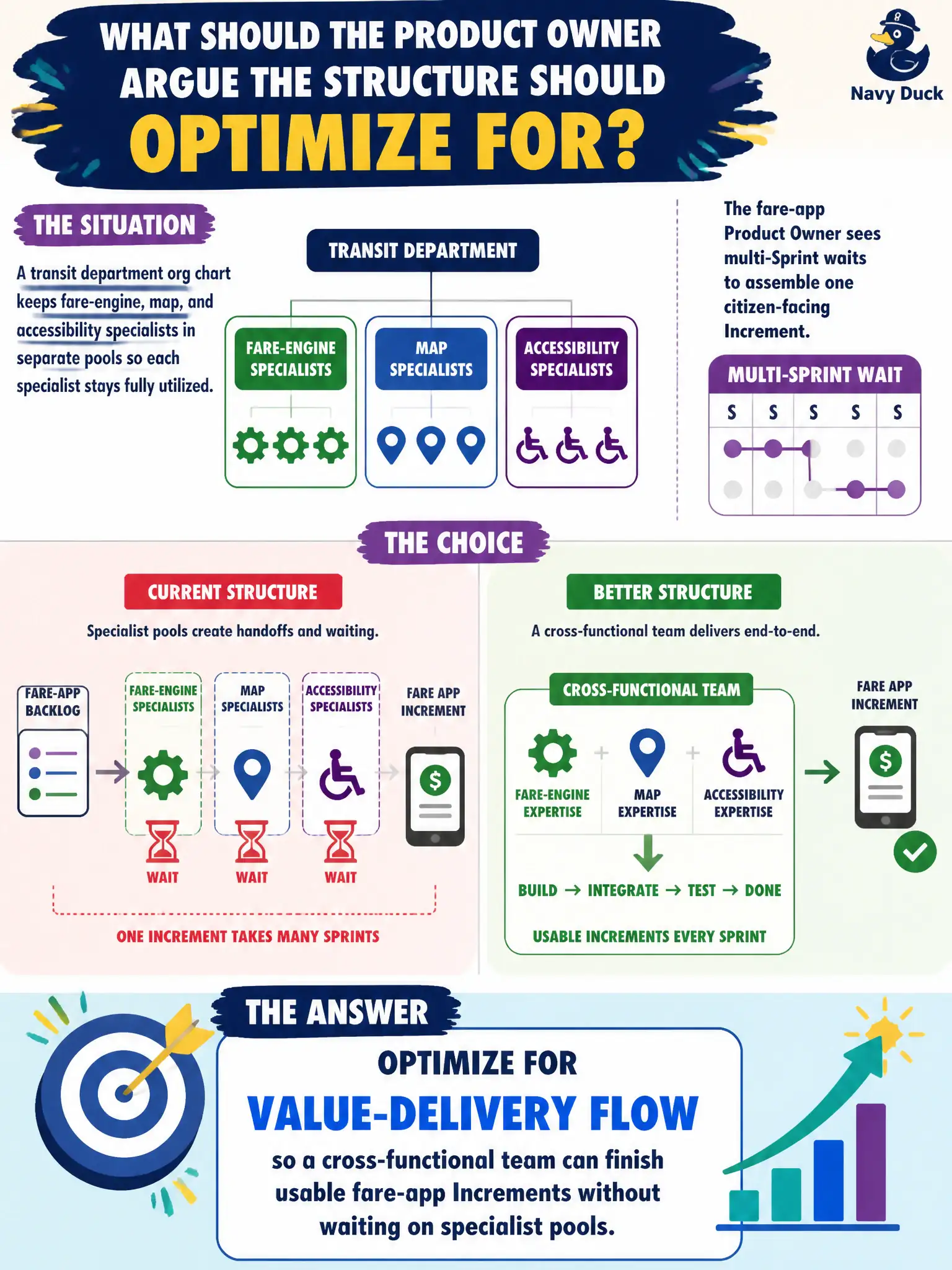 To Create an exciting colorful infographic that explains the concepts in the question: Question: A transit department org chart keeps fare-engine, map, and accessibility specialists in separate pools so each specialist stays fully utilized, and the fare-app Product Owner sees multi-Sprint waits to assemble one citizen-facing Increment. What should the Product Owner argue the structure should optimize for? Correct Answer: Value-delivery flow so a cross-functional team can finish usable fare-app Increments without waiting on specialist pools. Put EVERY visible label in double quotes. No people. No A/B/C/D letters. In one of the four corners put a little "Navy Duck".