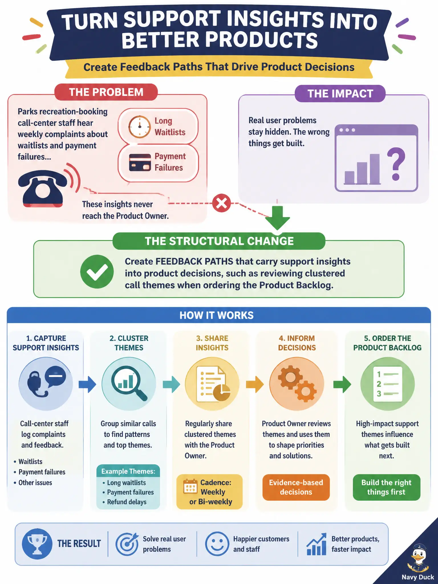 To Create an exciting colorful infographic that explains the concepts in the question: Question: Parks recreation-booking call-center staff hear weekly complaints about waitlists and payment failures, but those insights never reach the Product Owner. What structural change should the Product Owner create? Correct Answer: Feedback paths that carry support insights into product decisions, such as reviewing clustered call themes when ordering the Product Backlog. Put EVERY visible label in double quotes. No people. No A/B/C/D letters. In one of the four corners put a little "Navy Duck".