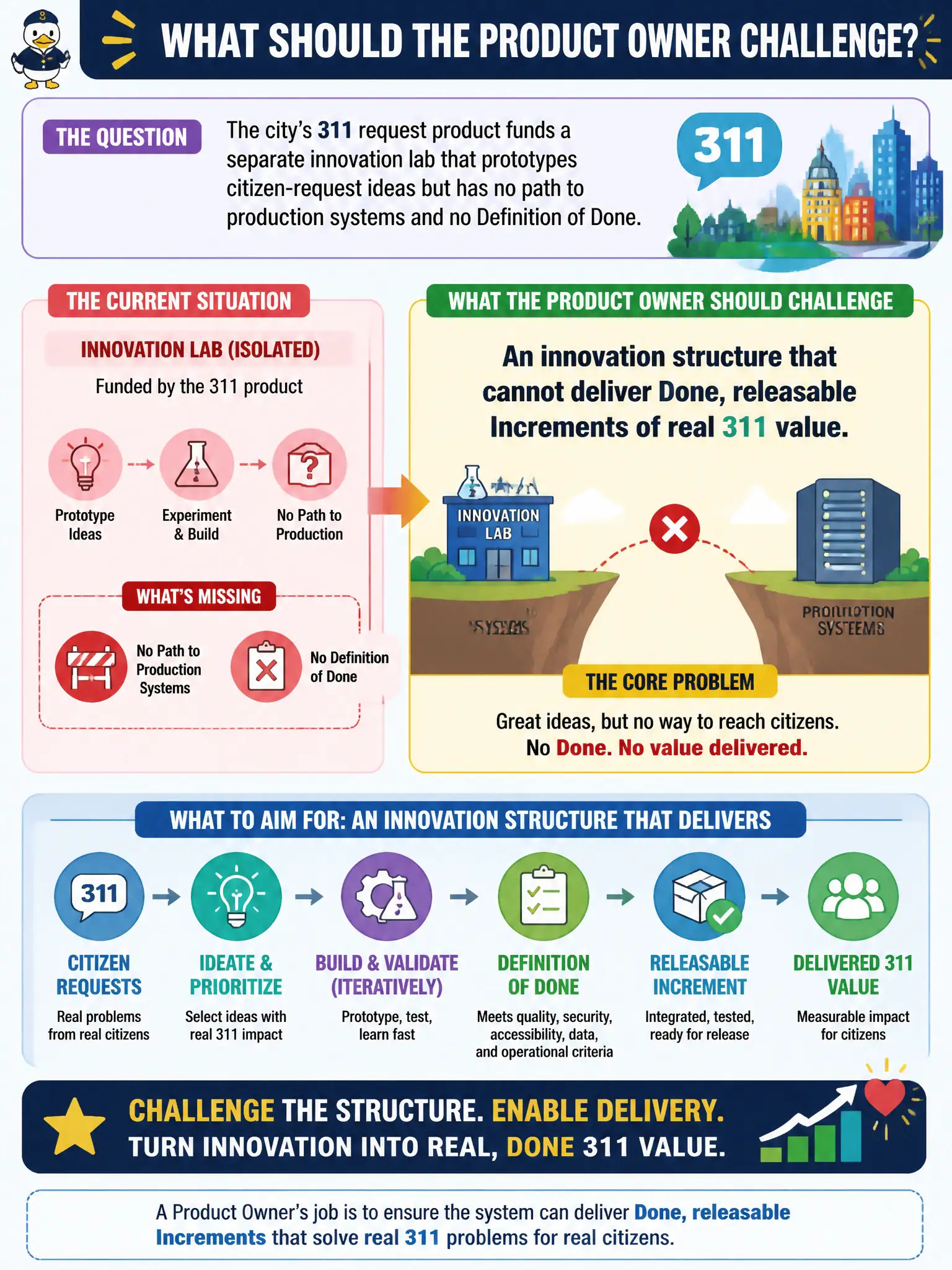 To Create an exciting colorful infographic that explains the concepts in the question: Question: The city’s 311 request product funds a separate innovation lab that prototypes citizen-request ideas but has no path to production systems and no Definition of Done. What should the Product Owner challenge? Correct Answer: An innovation structure that cannot deliver Done, releasable Increments of real 311 value. Put EVERY visible label in double quotes. No people. No A/B/C/D letters. In one of the four corners put a little "Navy Duck".