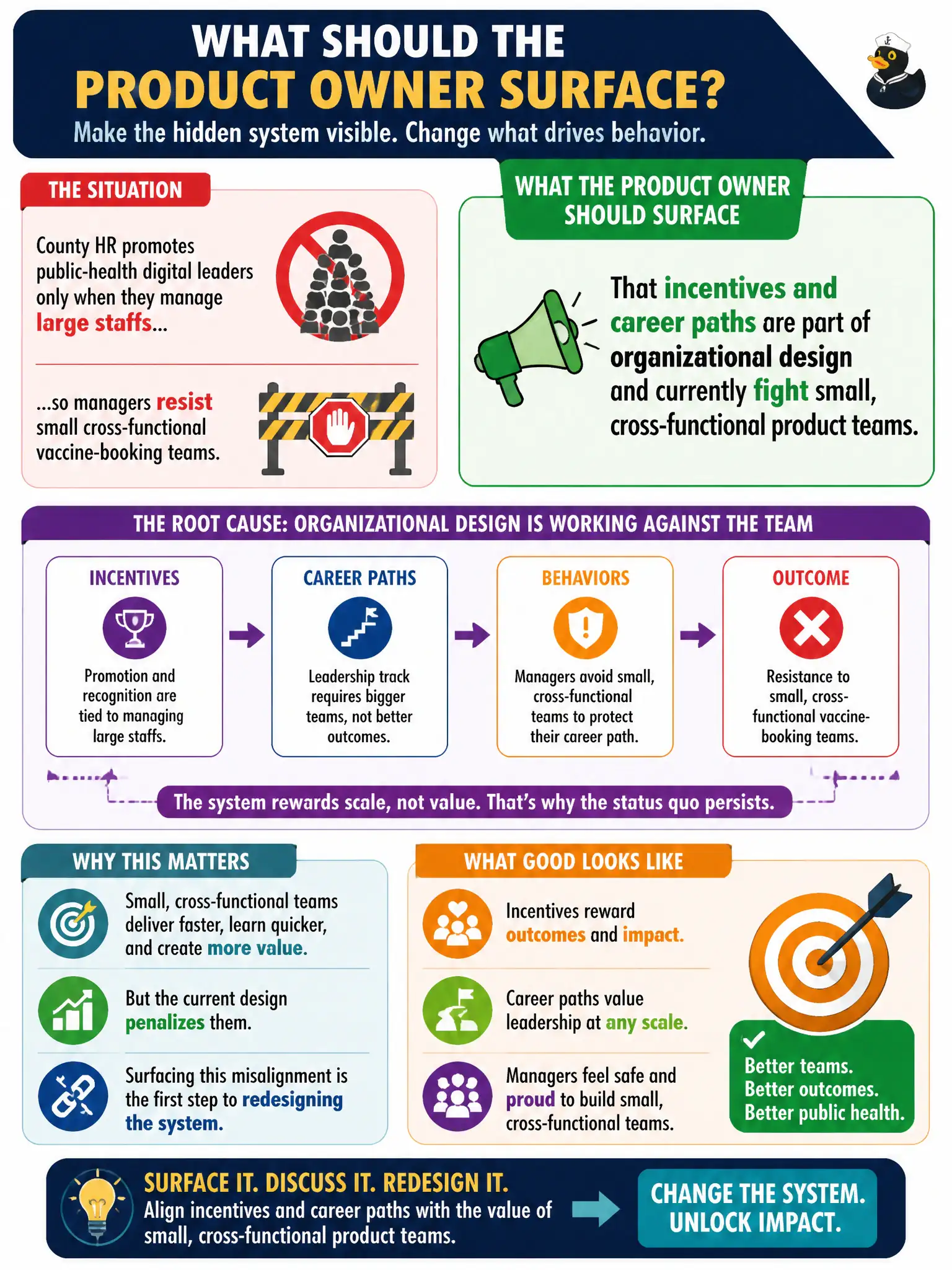 To Create an exciting colorful infographic that explains the concepts in the question: Question: County HR promotes public-health digital leaders only when they manage large staffs, so managers resist small cross-functional vaccine-booking teams. What should the Product Owner surface? Correct Answer: That incentives and career paths are part of organizational design and currently fight small, cross-functional product teams. Put EVERY visible label in double quotes. No people. No A/B/C/D letters. In one of the four corners put a little "Navy Duck".