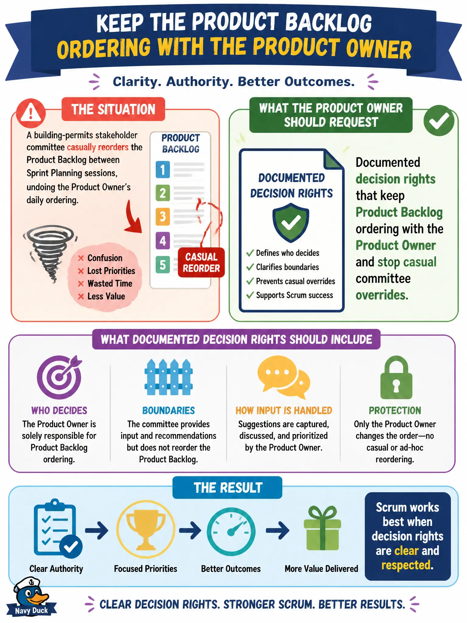 To Create an exciting colorful infographic that explains the concepts in the question: Question: A building-permits stakeholder committee casually reorders the Product Backlog between Sprint Planning sessions, undoing the Product Owner’s daily ordering. What should the Product Owner request? Correct Answer: Documented decision rights that keep Product Backlog ordering with the Product Owner and stop casual committee overrides. Put EVERY visible label in double quotes. No people. No A/B/C/D letters. In one of the four corners put a little "Navy Duck".