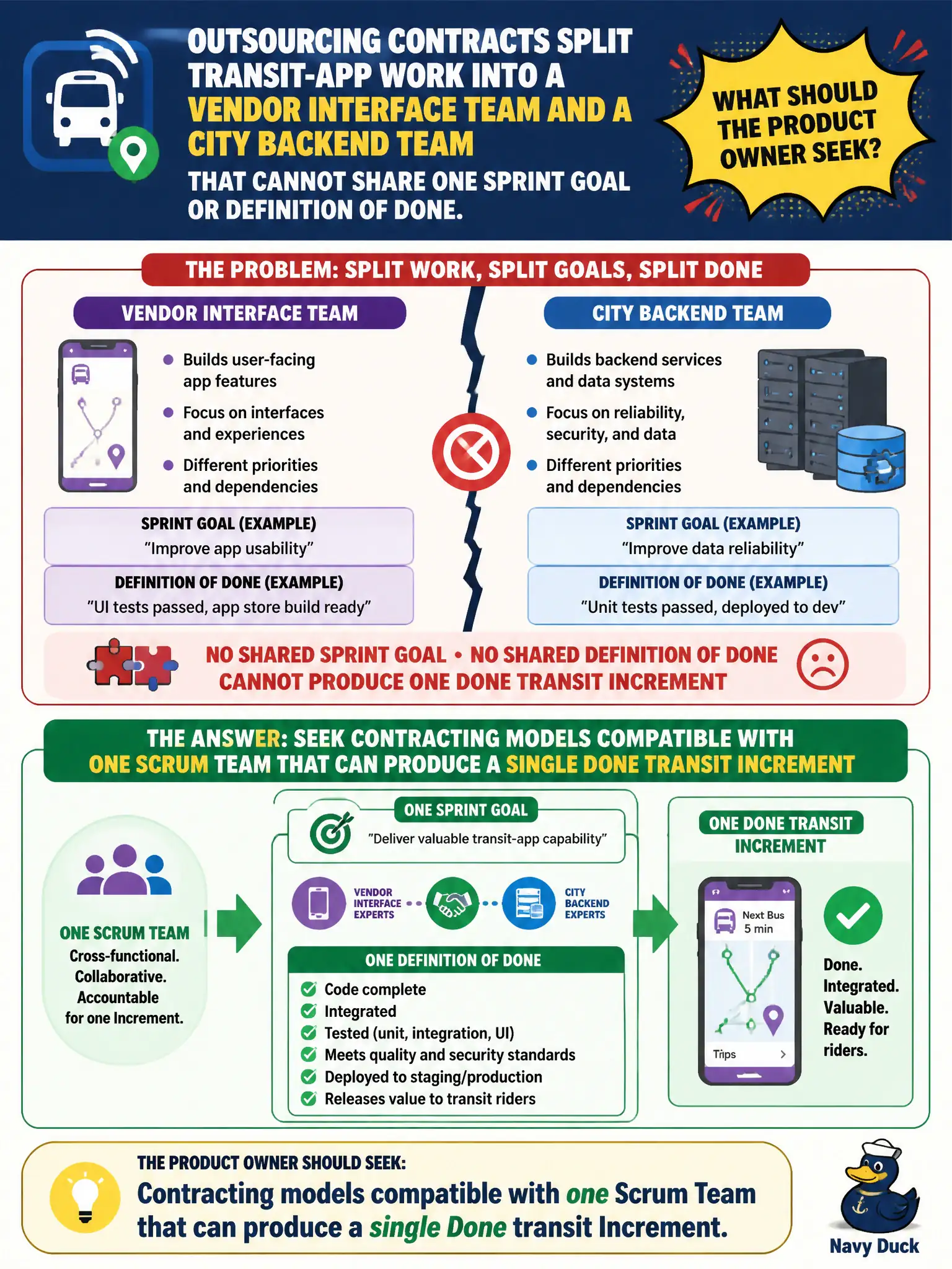 To Create an exciting colorful infographic that explains the concepts in the question: Question: Outsourcing contracts split transit-app work into a vendor interface team and a city backend team that cannot share one Sprint Goal or Definition of Done. What should the Product Owner seek? Correct Answer: Contracting models compatible with one Scrum Team that can produce a single Done transit Increment. Put EVERY visible label in double quotes. No people. No A/B/C/D letters. In one of the four corners put a little "Navy Duck".
