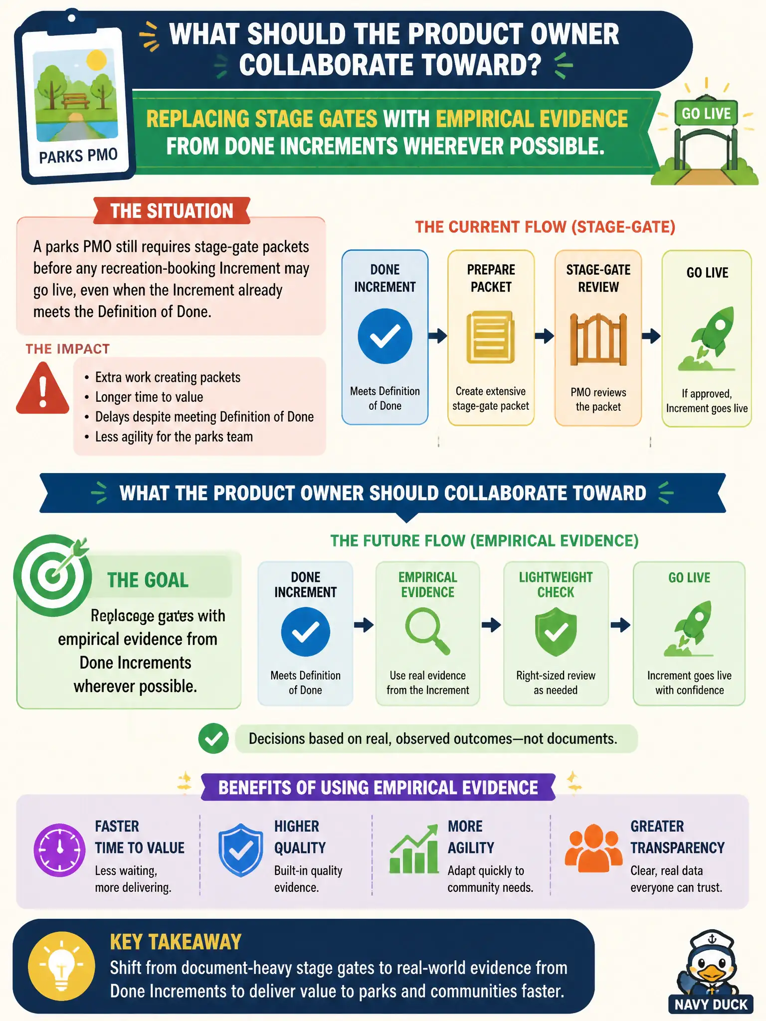 To Create an exciting colorful infographic that explains the concepts in the question: Question: A parks PMO still requires stage-gate packets before any recreation-booking Increment may go live, even when the Increment already meets the Definition of Done. What should the Product Owner collaborate toward? Correct Answer: Replacing stage gates with empirical evidence from Done Increments wherever possible. Put EVERY visible label in double quotes. No people. No A/B/C/D letters. In one of the four corners put a little "Navy Duck".