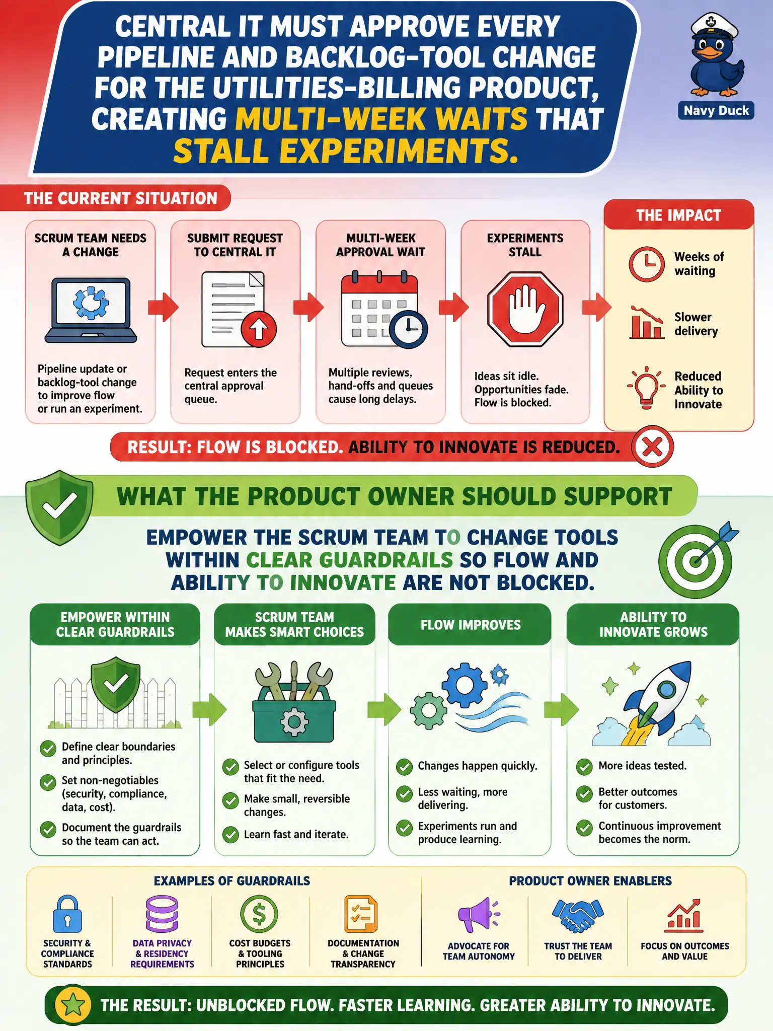 To Create an exciting colorful infographic that explains the concepts in the question: Question: Central IT must approve every pipeline and backlog-tool change for the utilities-billing product, creating multi-week waits that stall experiments. What should the Product Owner support? Correct Answer: Empowering the Scrum Team to change tools within clear guardrails so flow and Ability to Innovate are not blocked. Put EVERY visible label in double quotes. No people. No A/B/C/D letters. In one of the four corners put a little "Navy Duck".