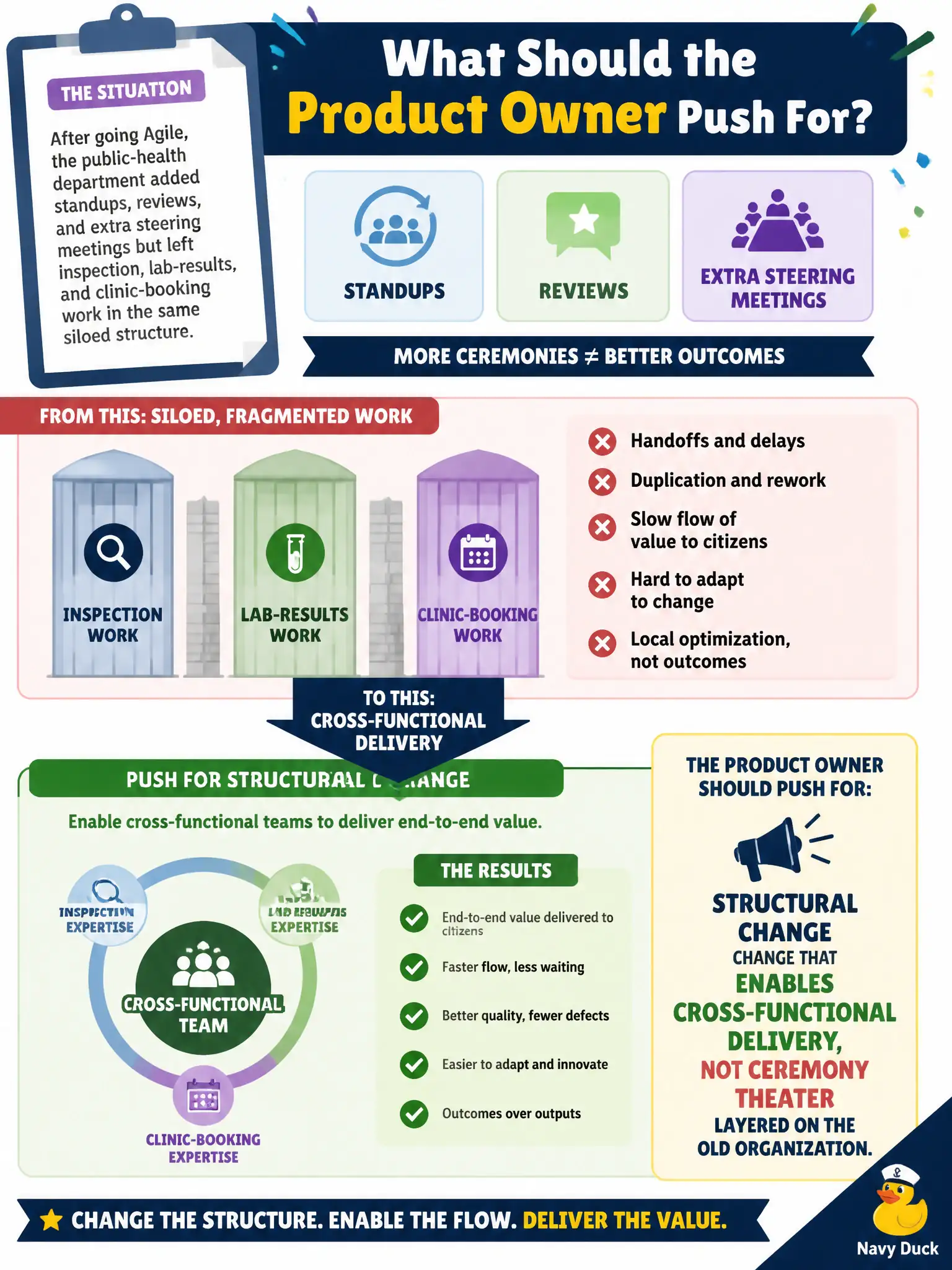 To Create an exciting colorful infographic that explains the concepts in the question: Question: After going Agile, the public-health department added standups, reviews, and extra steering meetings but left inspection, lab-results, and clinic-booking work in the same siloed structure. What should the Product Owner push for? Correct Answer: Structural change that enables cross-functional delivery, not ceremony theater layered on the old organization. Put EVERY visible label in double quotes. No people. No A/B/C/D letters. In one of the four corners put a little "Navy Duck".