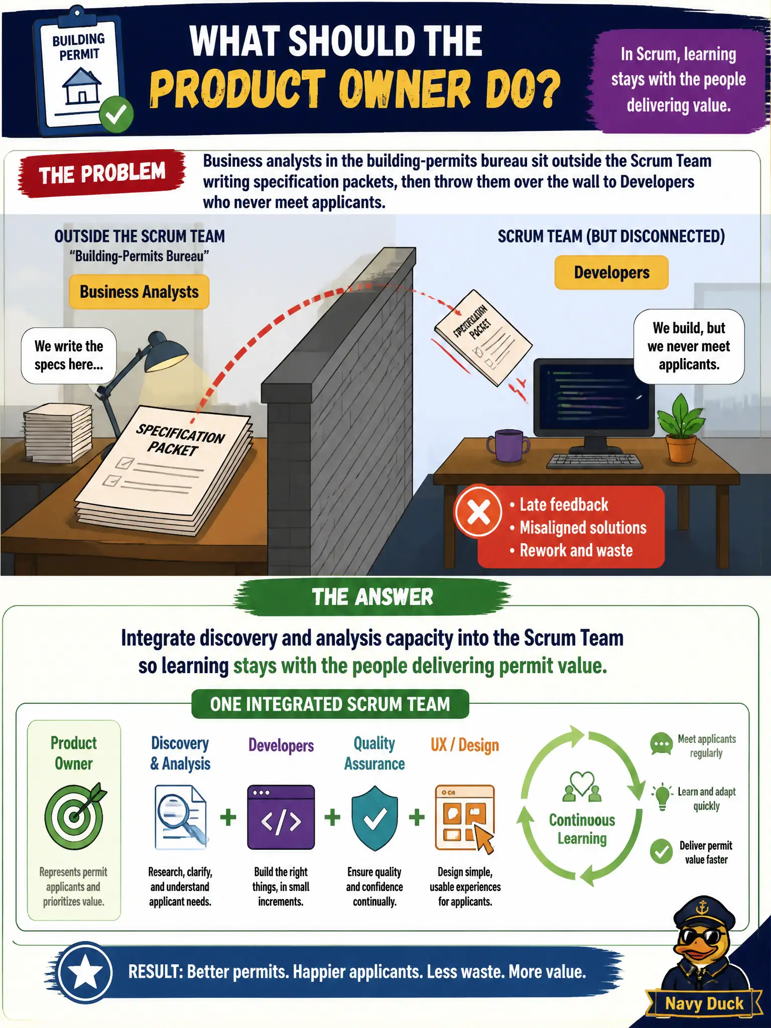 To Create an exciting colorful infographic that explains the concepts in the question: Question: Business analysts in the building-permits bureau sit outside the Scrum Team writing specification packets, then throw them over the wall to Developers who never meet applicants. What should the Product Owner do? Correct Answer: Integrate discovery and analysis capacity into the Scrum Team so learning stays with the people delivering permit value. Put EVERY visible label in double quotes. No people. No A/B/C/D letters. In one of the four corners put a little "Navy Duck".