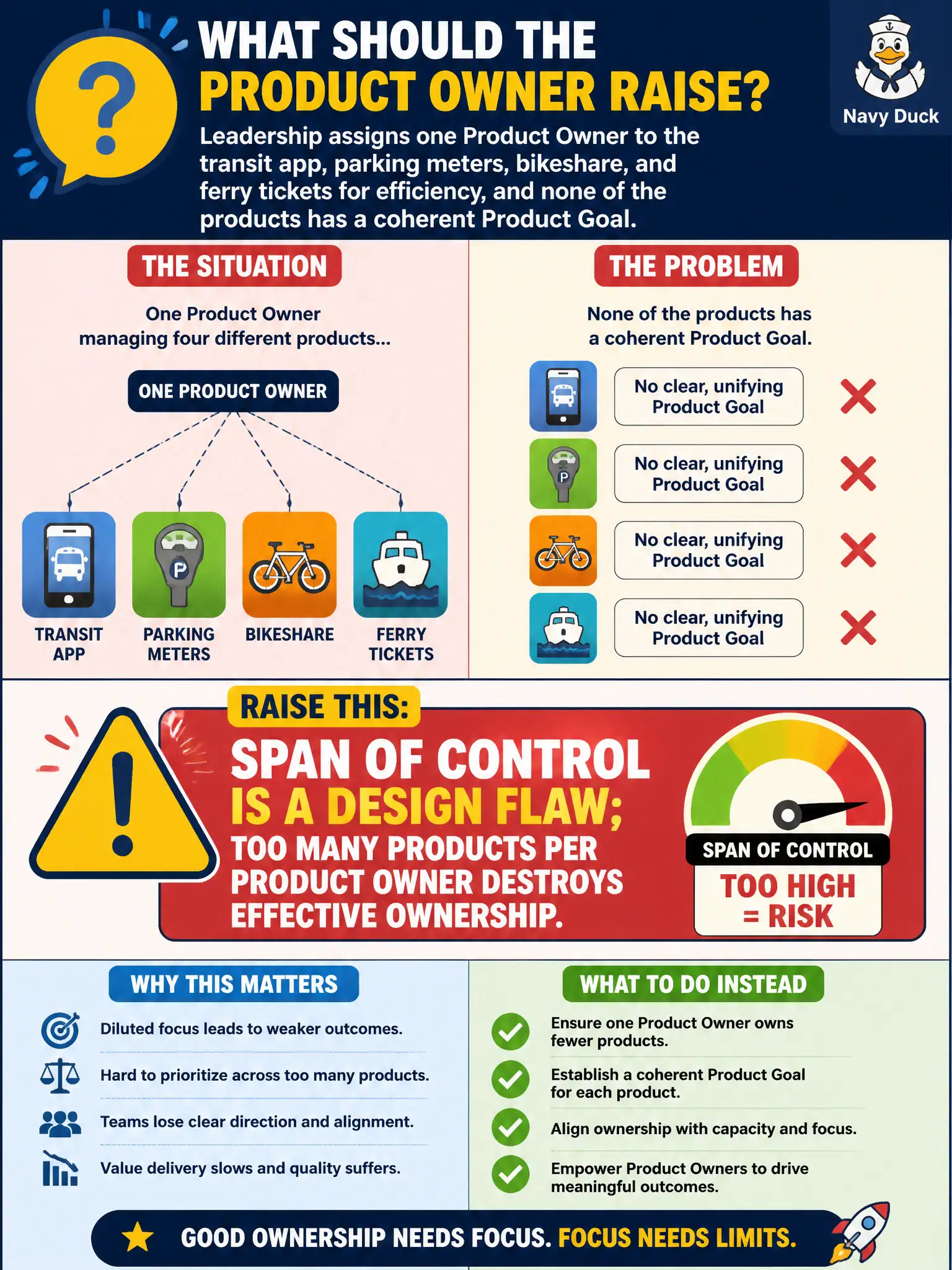 To Create an exciting colorful infographic that explains the concepts in the question: Question: Leadership assigns one Product Owner to the transit app, parking meters, bikeshare, and ferry tickets for efficiency, and none of the products has a coherent Product Goal. What should the Product Owner raise? Correct Answer: Span of control is a design flaw; too many products per Product Owner destroys effective ownership. Put EVERY visible label in double quotes. No people. No A/B/C/D letters. In one of the four corners put a little "Navy Duck".