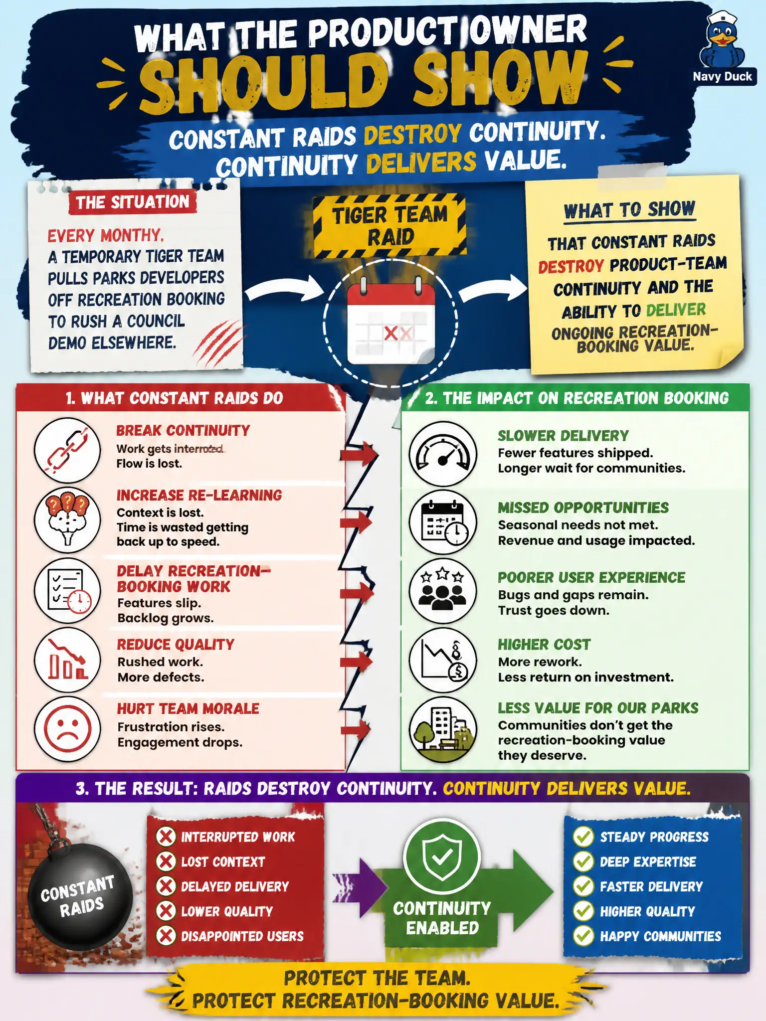 To Create an exciting colorful infographic that explains the concepts in the question: Question: Every month a temporary tiger team pulls parks Developers off recreation booking to rush a council demo elsewhere. What should the Product Owner show? Correct Answer: That constant raids destroy product-team continuity and the ability to deliver ongoing recreation-booking value. Put EVERY visible label in double quotes. No people. No A/B/C/D letters. In one of the four corners put a little "Navy Duck".