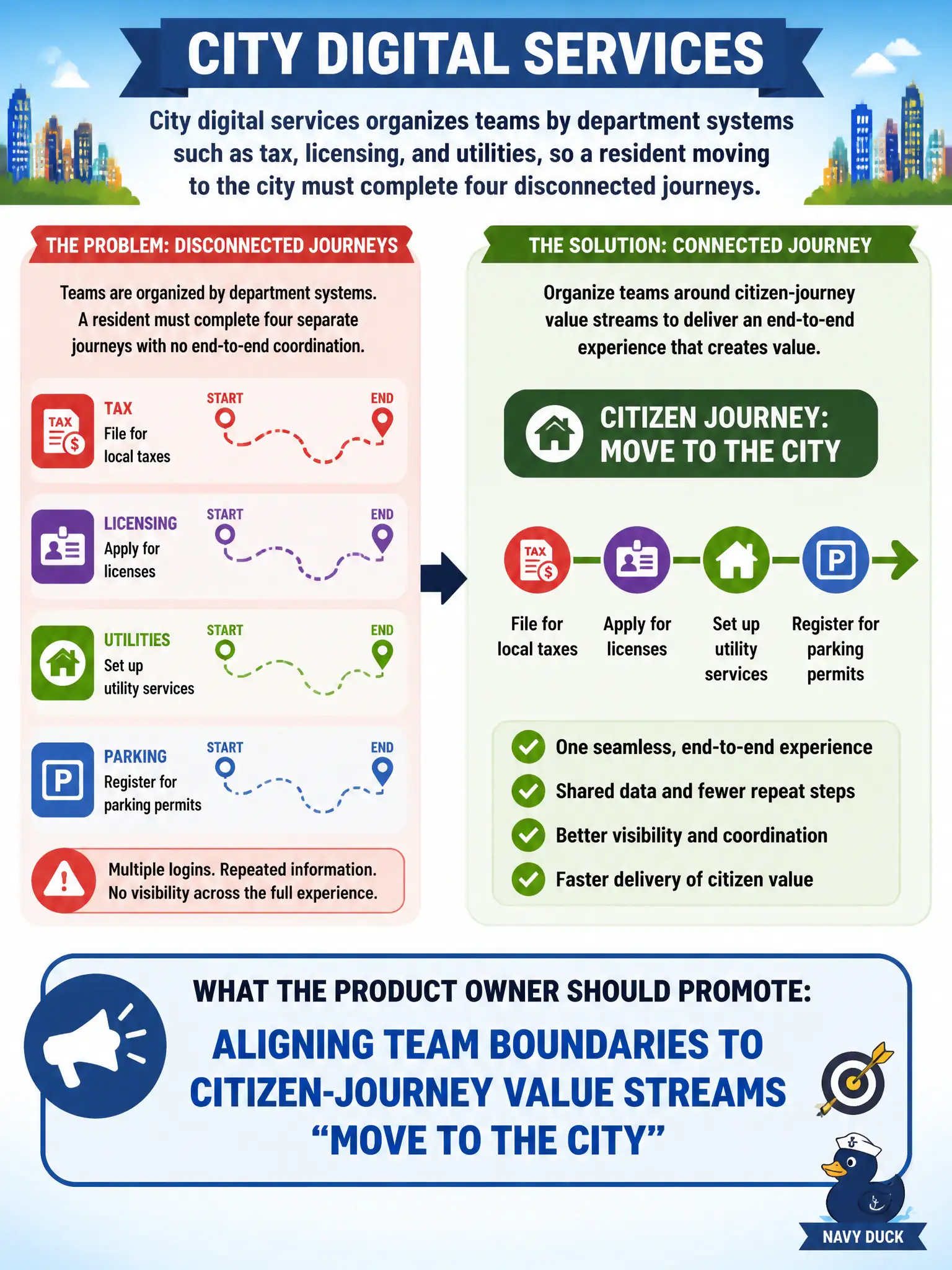 To Create an exciting colorful infographic that explains the concepts in the question: Question: City digital services organizes teams by department systems such as tax, licensing, and utilities, so a resident moving to the city must complete four disconnected journeys. What should the Product Owner promote? Correct Answer: Aligning team boundaries to citizen-journey value streams such as "move to the city". Put EVERY visible label in double quotes. No people. No A/B/C/D letters. In one of the four corners put a little "Navy Duck".