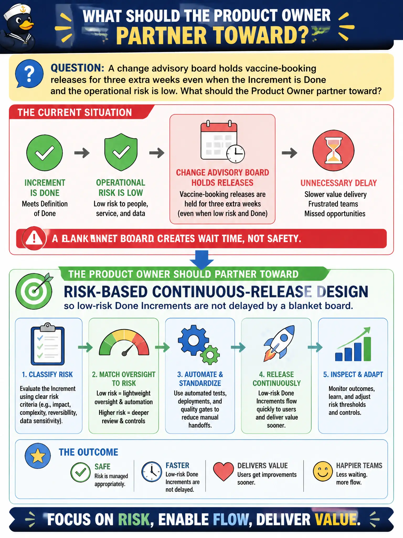 To Create an exciting colorful infographic that explains the concepts in the question: Question: A change advisory board holds vaccine-booking releases for three extra weeks even when the Increment is Done and the operational risk is low. What should the Product Owner partner toward? Correct Answer: Risk-based continuous-release design so low-risk Done Increments are not delayed by a blanket board. Put EVERY visible label in double quotes. No people. No A/B/C/D letters. In one of the four corners put a little "Navy Duck".