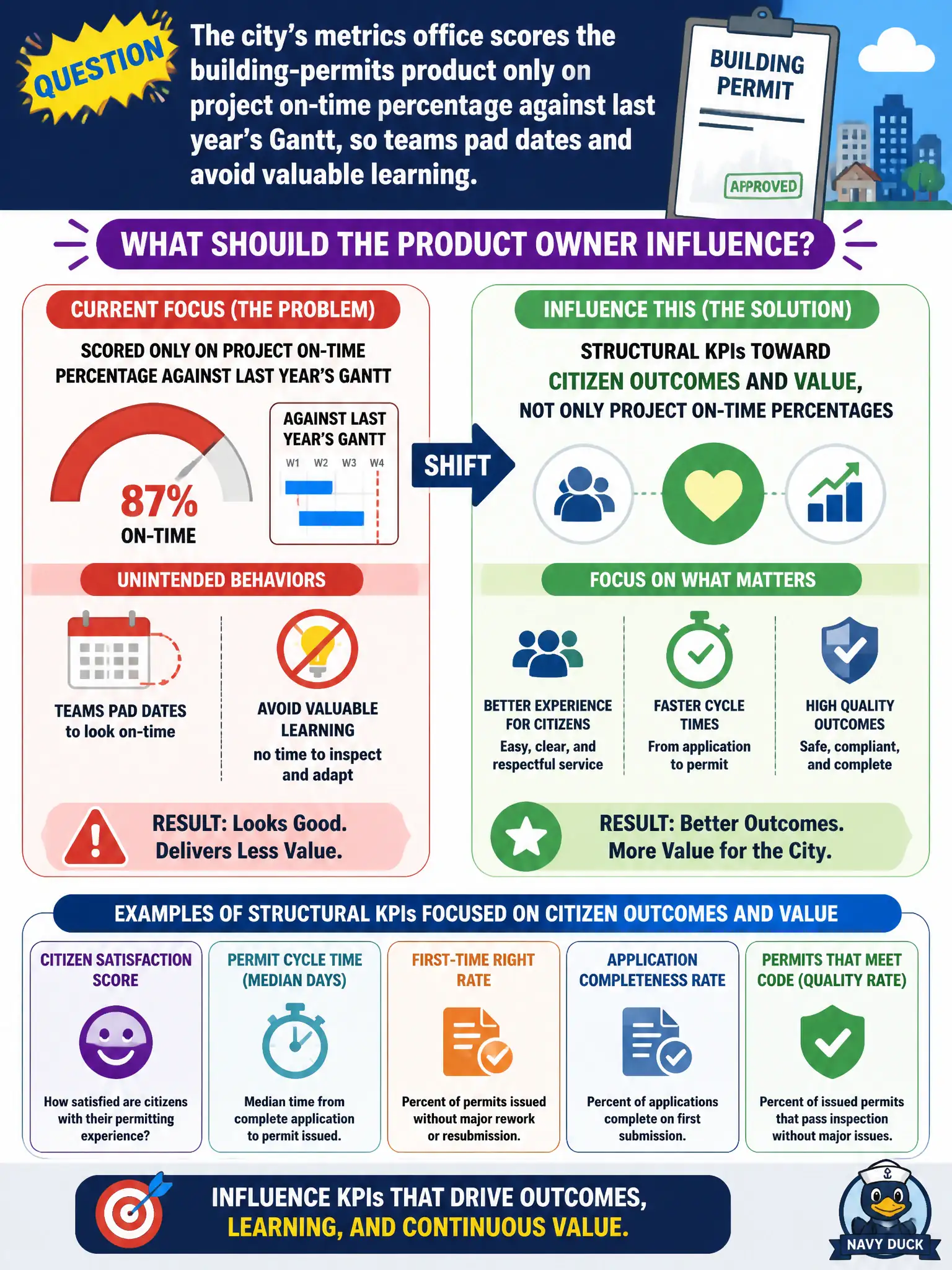To Create an exciting colorful infographic that explains the concepts in the question: Question: The city’s metrics office scores the building-permits product only on project on-time percentage against last year’s Gantt, so teams pad dates and avoid valuable learning. What should the Product Owner influence? Correct Answer: Structural KPIs toward citizen outcomes and value, not only project on-time percentages. Put EVERY visible label in double quotes. No people. No A/B/C/D letters. In one of the four corners put a little "Navy Duck".