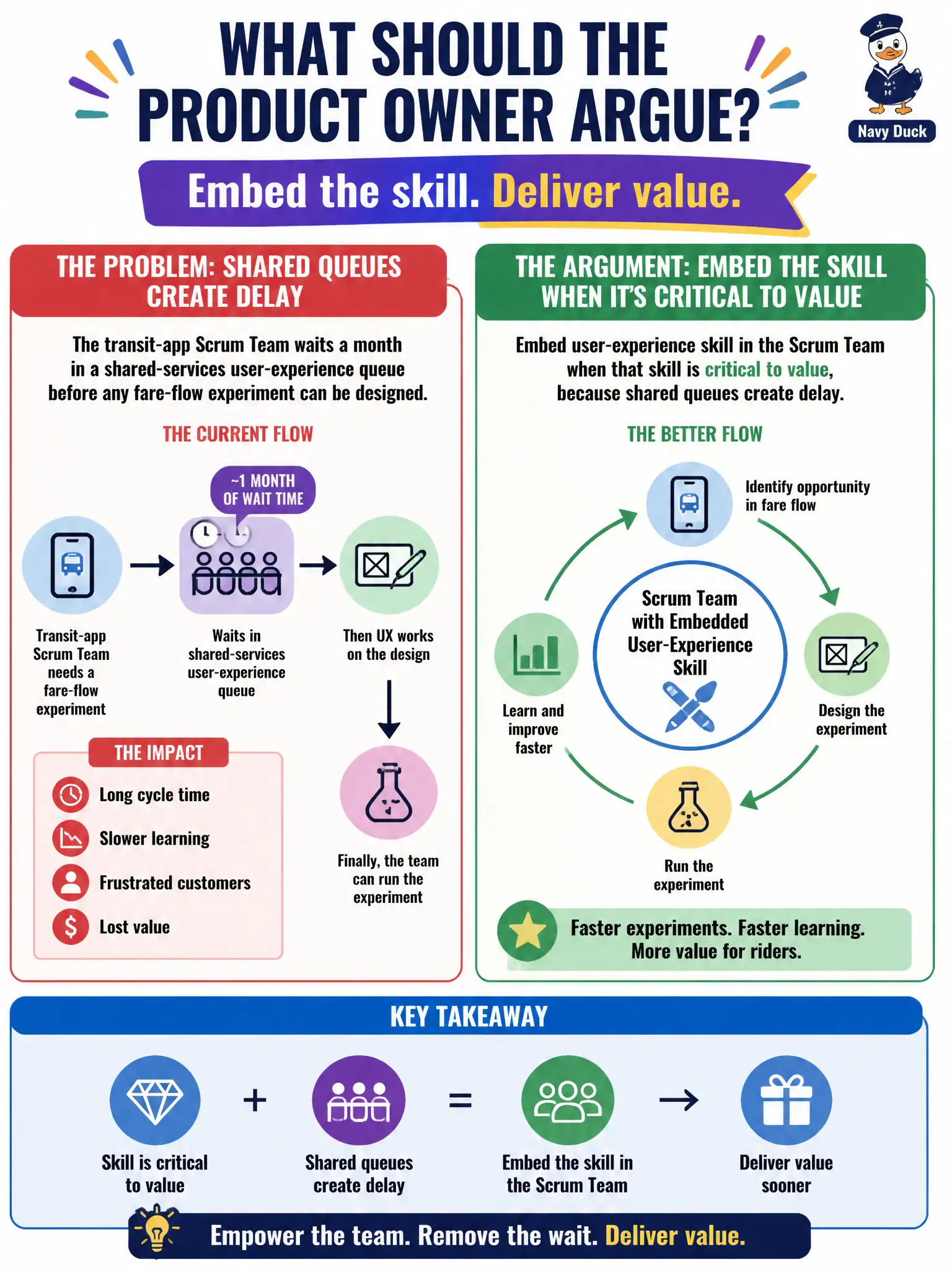 To Create an exciting colorful infographic that explains the concepts in the question: Question: The transit-app Scrum Team waits a month in a shared-services user-experience queue before any fare-flow experiment can be designed. What should the Product Owner argue? Correct Answer: Embedding user-experience skill in the Scrum Team when that skill is critical to value, because shared queues create delay. Put EVERY visible label in double quotes. No people. No A/B/C/D letters. In one of the four corners put a little "Navy Duck".