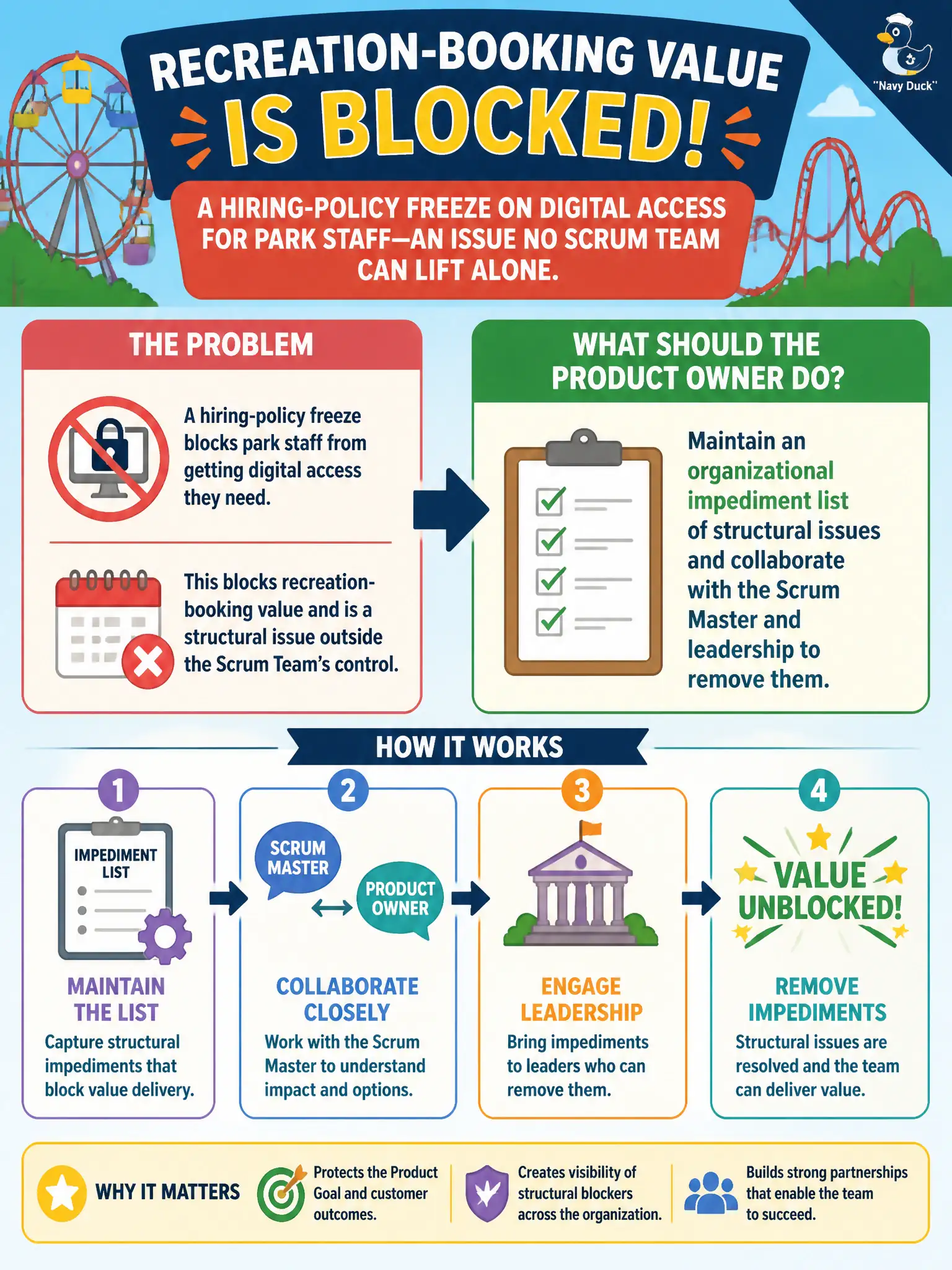 To Create an exciting colorful infographic that explains the concepts in the question: Question: Recreation-booking value is blocked by a hiring-policy freeze on digital access for park staff, an issue no Scrum Team can lift alone. What should the Product Owner do? Correct Answer: Maintain an organizational impediment list of structural issues and collaborate with the Scrum Master and leadership to remove them. Put EVERY visible label in double quotes. No people. No A/B/C/D letters. In one of the four corners put a little "Navy Duck".