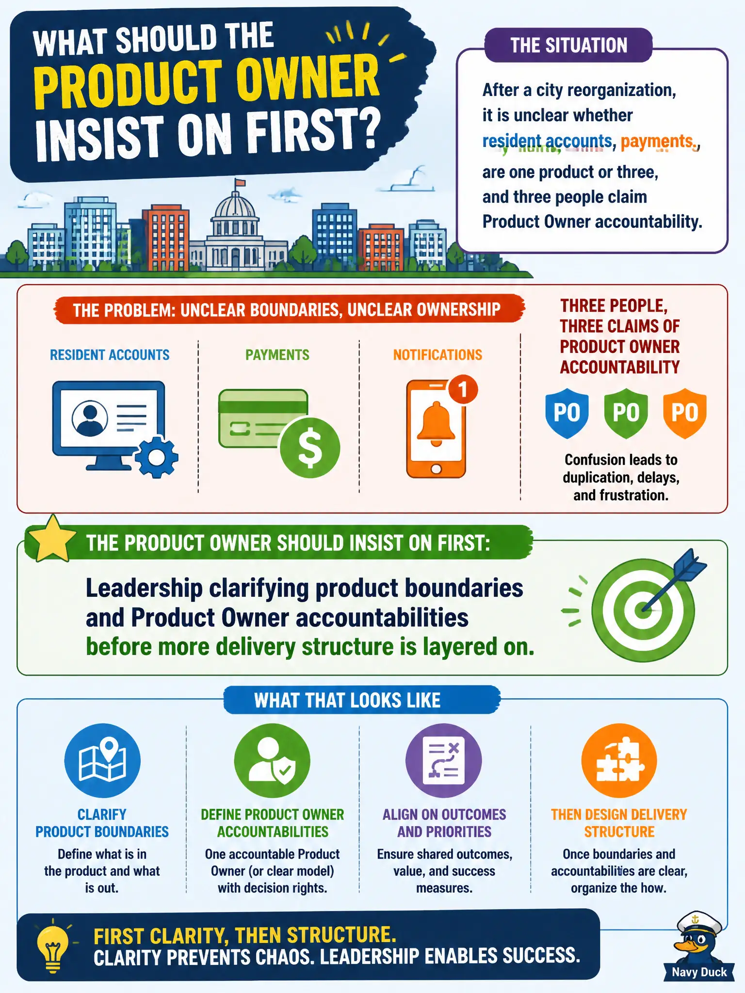 To Create an exciting colorful infographic that explains the concepts in the question: Question: After a city reorganization, it is unclear whether resident accounts, payments, and notifications are one product or three, and three people claim Product Owner accountability. What should the Product Owner insist on first? Correct Answer: Leadership clarifying product boundaries and Product Owner accountabilities before more delivery structure is layered on. Put EVERY visible label in double quotes. No people. No A/B/C/D letters. In one of the four corners put a little "Navy Duck".