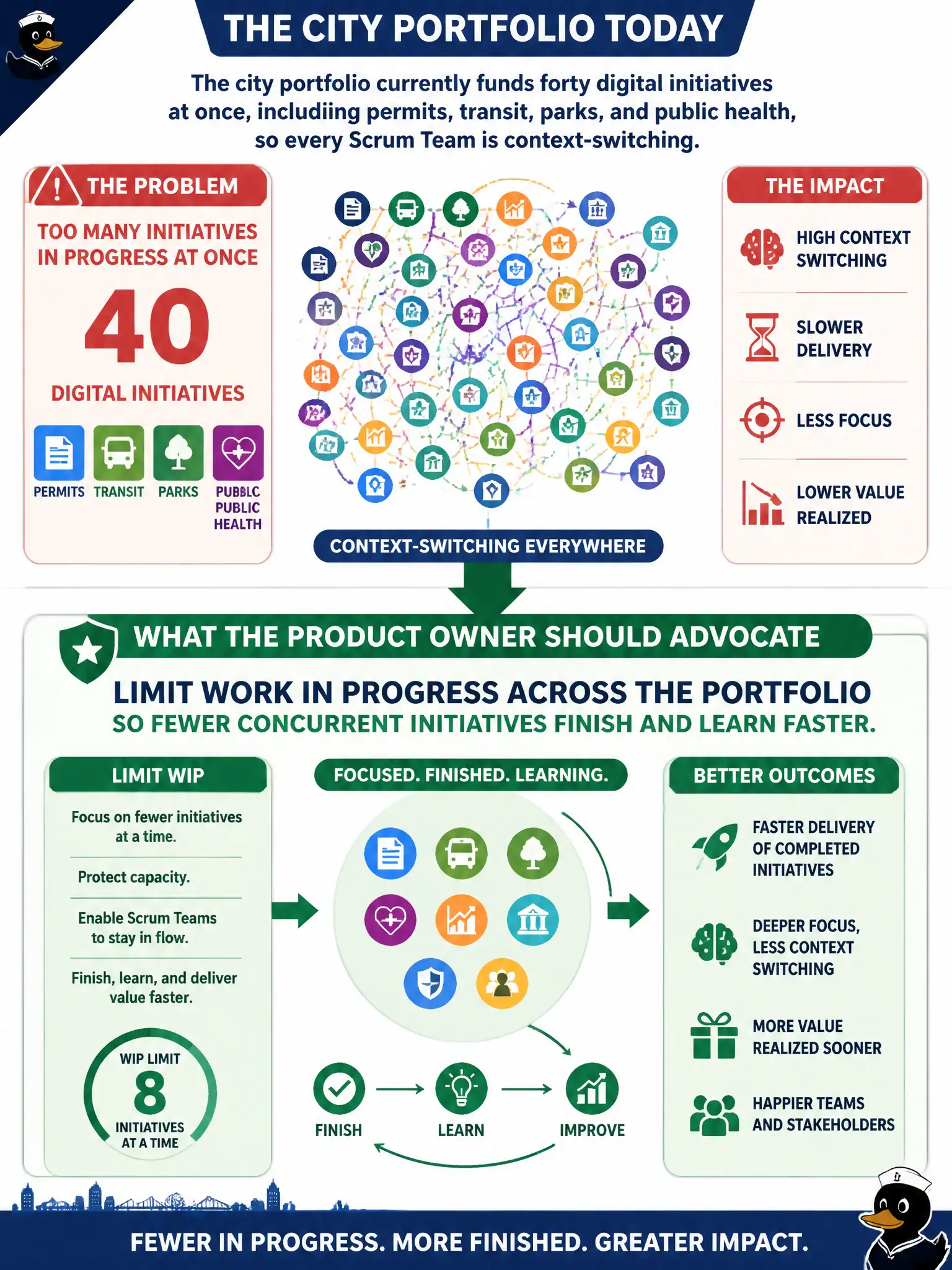 To Create an exciting colorful infographic that explains the concepts in the question: Question: The city portfolio currently funds forty digital initiatives at once, including permits, transit, parks, and public health, so every Scrum Team is context-switching. What should the Product Owner advocate? Correct Answer: Limiting work in progress across the portfolio so fewer concurrent initiatives finish and learn faster. Put EVERY visible label in double quotes. No people. No A/B/C/D letters. In one of the four corners put a little "Navy Duck".