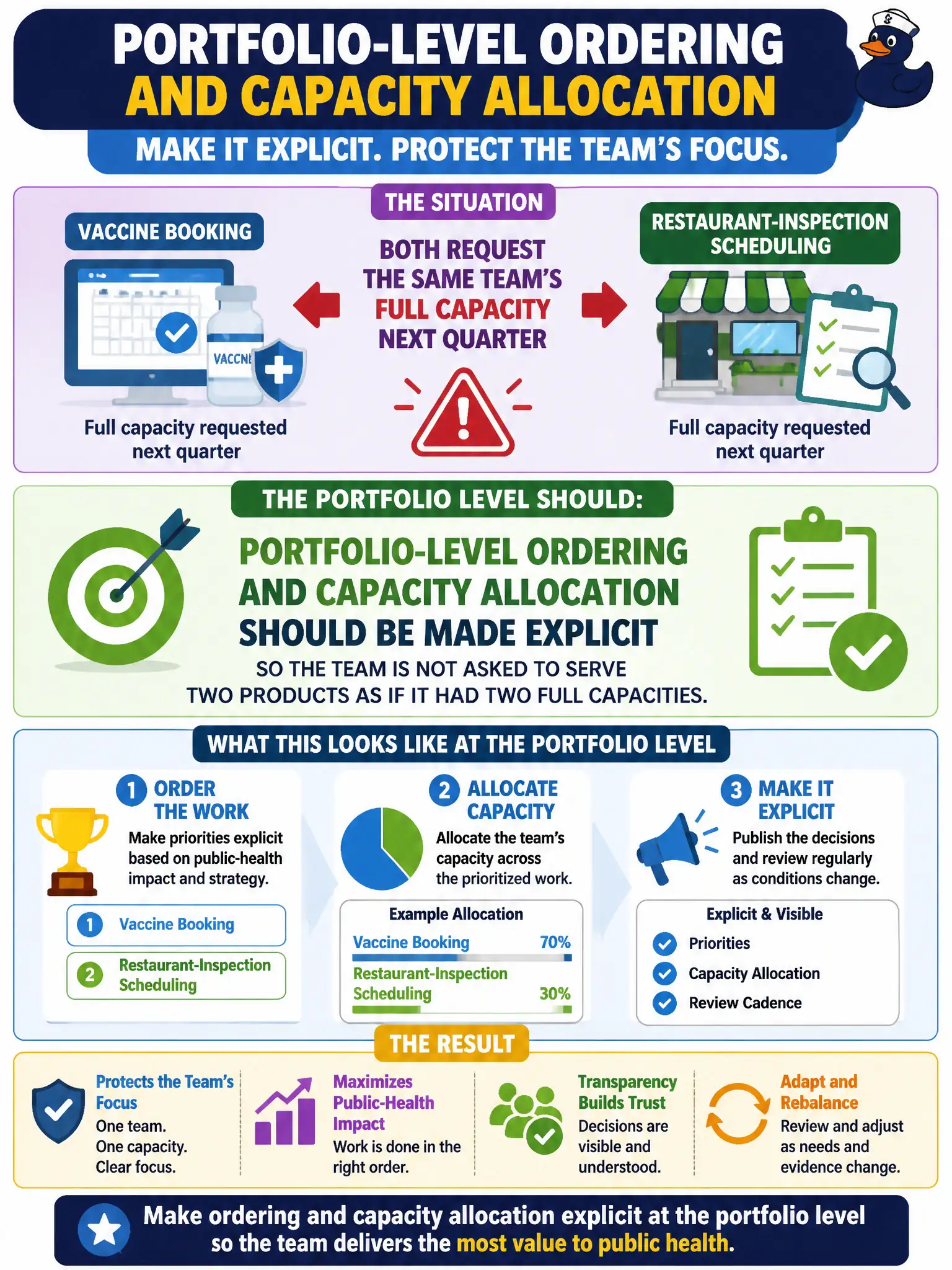 To Create an exciting colorful infographic that explains the concepts in the question: Question: Vaccine booking and restaurant-inspection scheduling both expect the same public-health Scrum Team’s full capacity next quarter. What should happen at the portfolio level? Correct Answer: Portfolio-level ordering and capacity allocation should be made explicit so the team is not asked to serve two products as if it had two full capacities. Put EVERY visible label in double quotes. No people. No A/B/C/D letters. In one of the four corners put a little "Navy Duck".