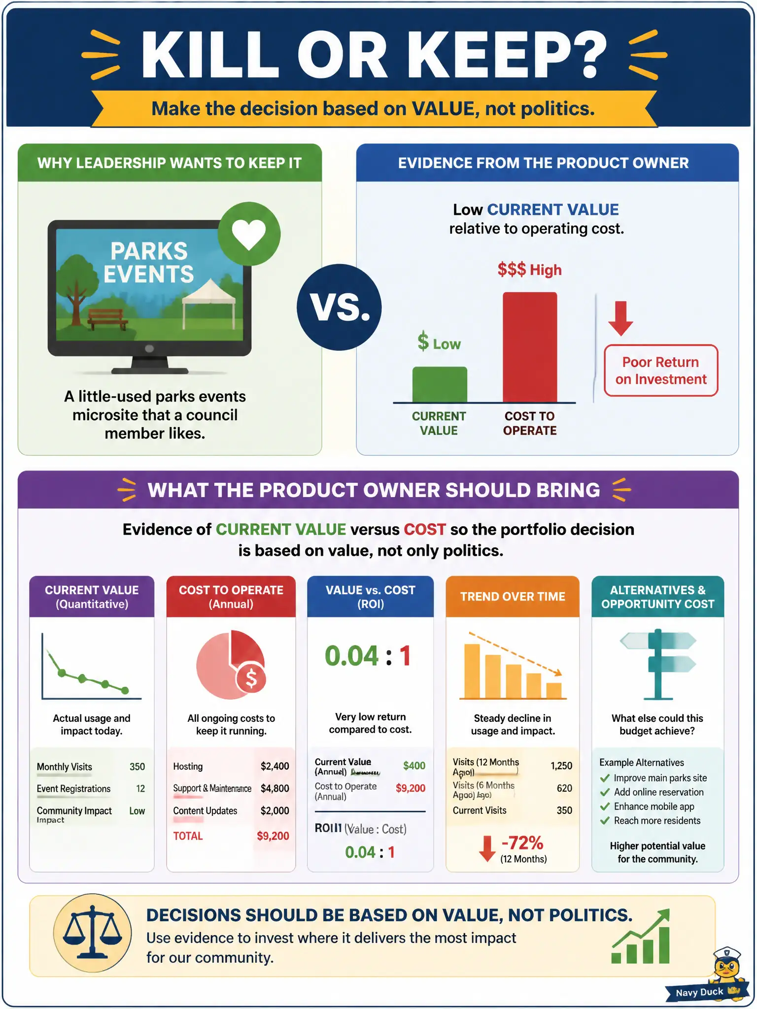 To Create an exciting colorful infographic that explains the concepts in the question: Question: Leadership wants to keep a little-used parks events microsite because a council member likes it, while the Product Owner has evidence of low Current Value relative to operating cost. What should the Product Owner bring to the kill-or-keep discussion? Correct Answer: Evidence of Current Value versus cost so the portfolio decision is based on value, not only politics. Put EVERY visible label in double quotes. No people. No A/B/C/D letters. In one of the four corners put a little "Navy Duck".