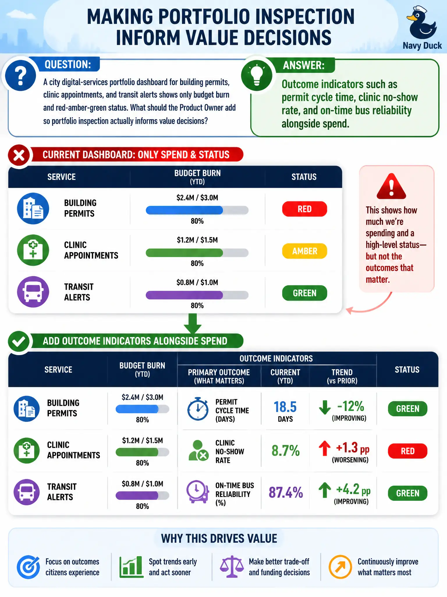 To Create an exciting colorful infographic that explains the concepts in the question: Question: A city digital-services portfolio dashboard for building permits, clinic appointments, and transit alerts shows only budget burn and red-amber-green status. What should the Product Owner add so portfolio inspection actually informs value decisions? Correct Answer: Outcome indicators such as permit cycle time, clinic no-show rate, and on-time bus reliability alongside spend. Put EVERY visible label in double quotes. No people. No A/B/C/D letters. In one of the four corners put a little "Navy Duck".
