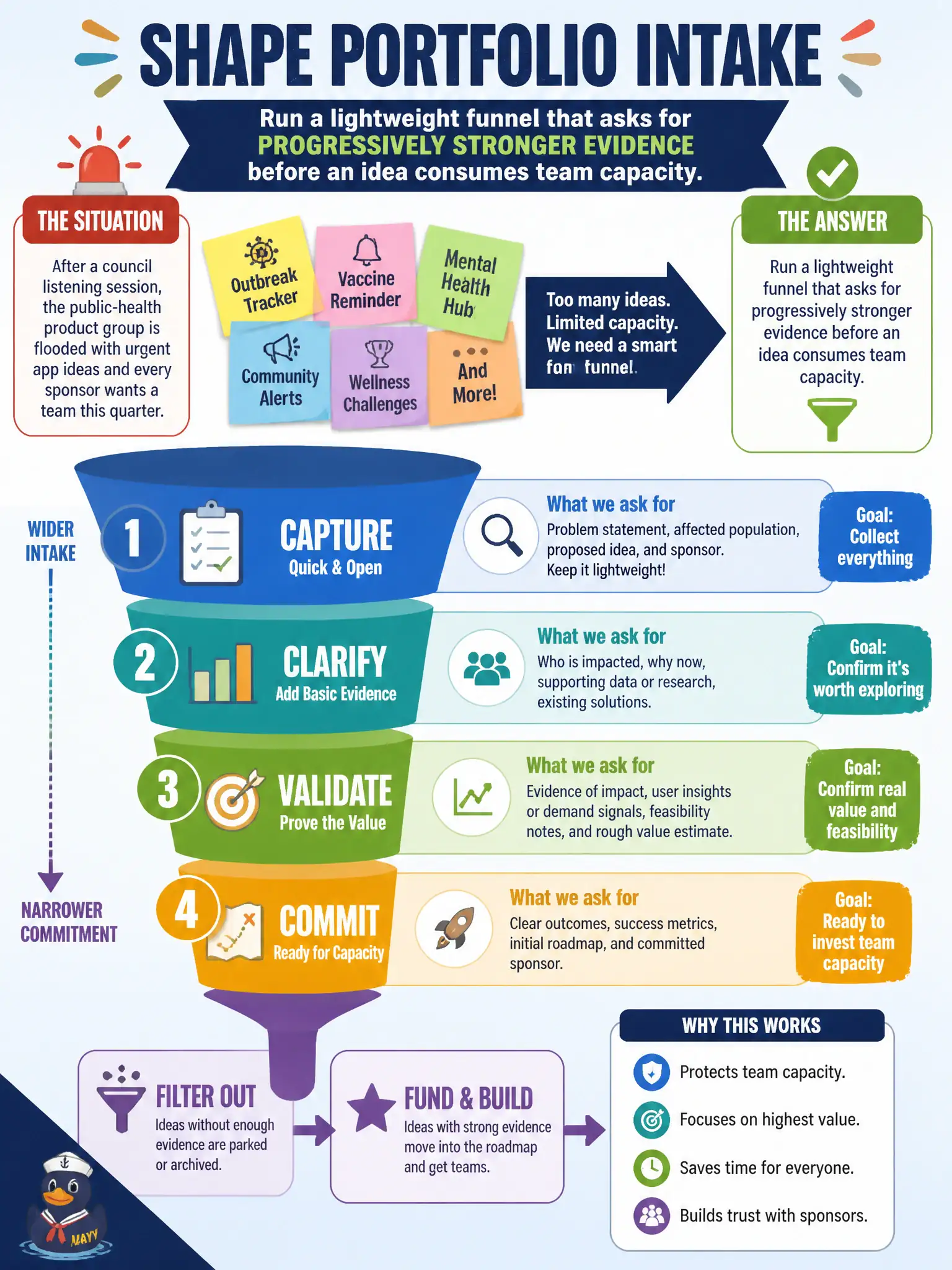 To Create an exciting colorful infographic that explains the concepts in the question: Question: After a council listening session, the public-health product group is flooded with urgent app ideas and every sponsor wants a team this quarter. How should the Product Owner shape portfolio intake? Correct Answer: Run a lightweight funnel that asks for progressively stronger evidence before an idea consumes team capacity. Put EVERY visible label in double quotes. No people. No A/B/C/D letters. In one of the four corners put a little "Navy Duck".