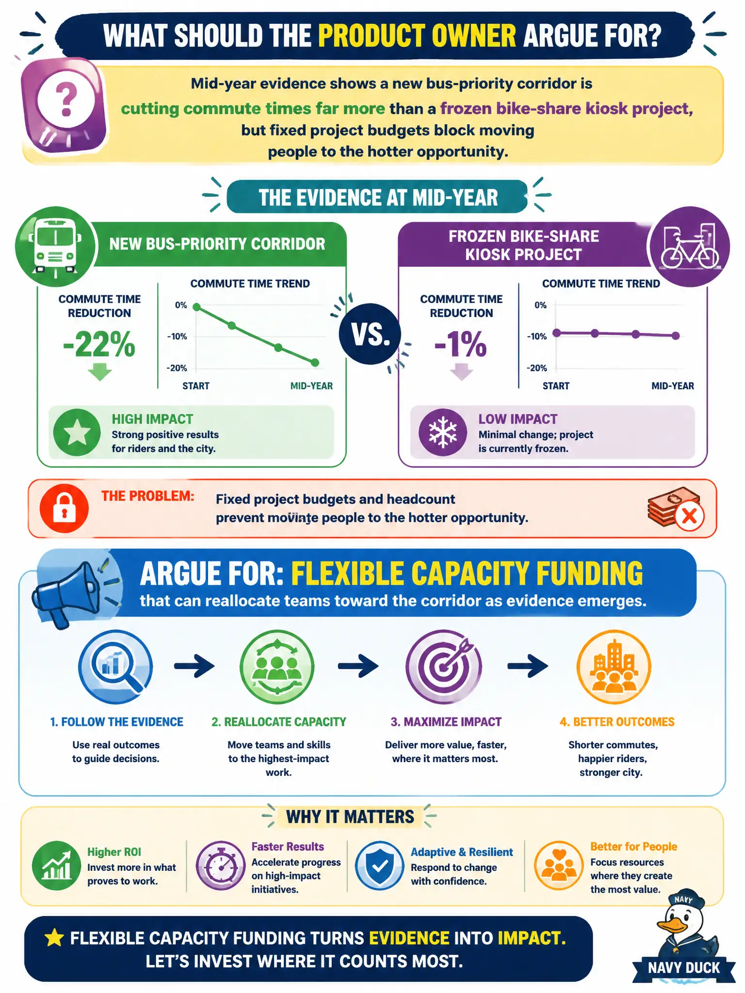 To Create an exciting colorful infographic that explains the concepts in the question: Question: Mid-year evidence shows a new bus-priority corridor is cutting commute times far more than a frozen bike-share kiosk project, but fixed project budgets block moving people to the hotter opportunity. What should the Product Owner argue for? Correct Answer: Flexible capacity funding that can reallocate teams toward the corridor as evidence emerges. Put EVERY visible label in double quotes. No people. No A/B/C/D letters. In one of the four corners put a little "Navy Duck".
