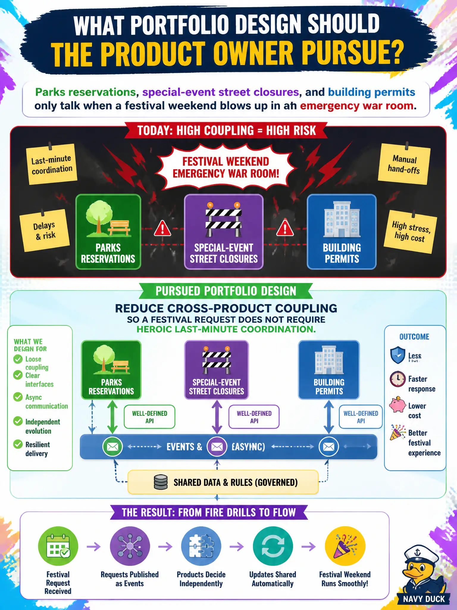 To Create an exciting colorful infographic that explains the concepts in the question: Question: Parks reservations, special-event street closures, and building permits only talk when a festival weekend blows up in an emergency war room. What portfolio design should the Product Owner pursue? Correct Answer: Reduce cross-product coupling so a festival request does not require heroic last-minute coordination. Put EVERY visible label in double quotes. No people. No A/B/C/D letters. In one of the four corners put a little "Navy Duck".