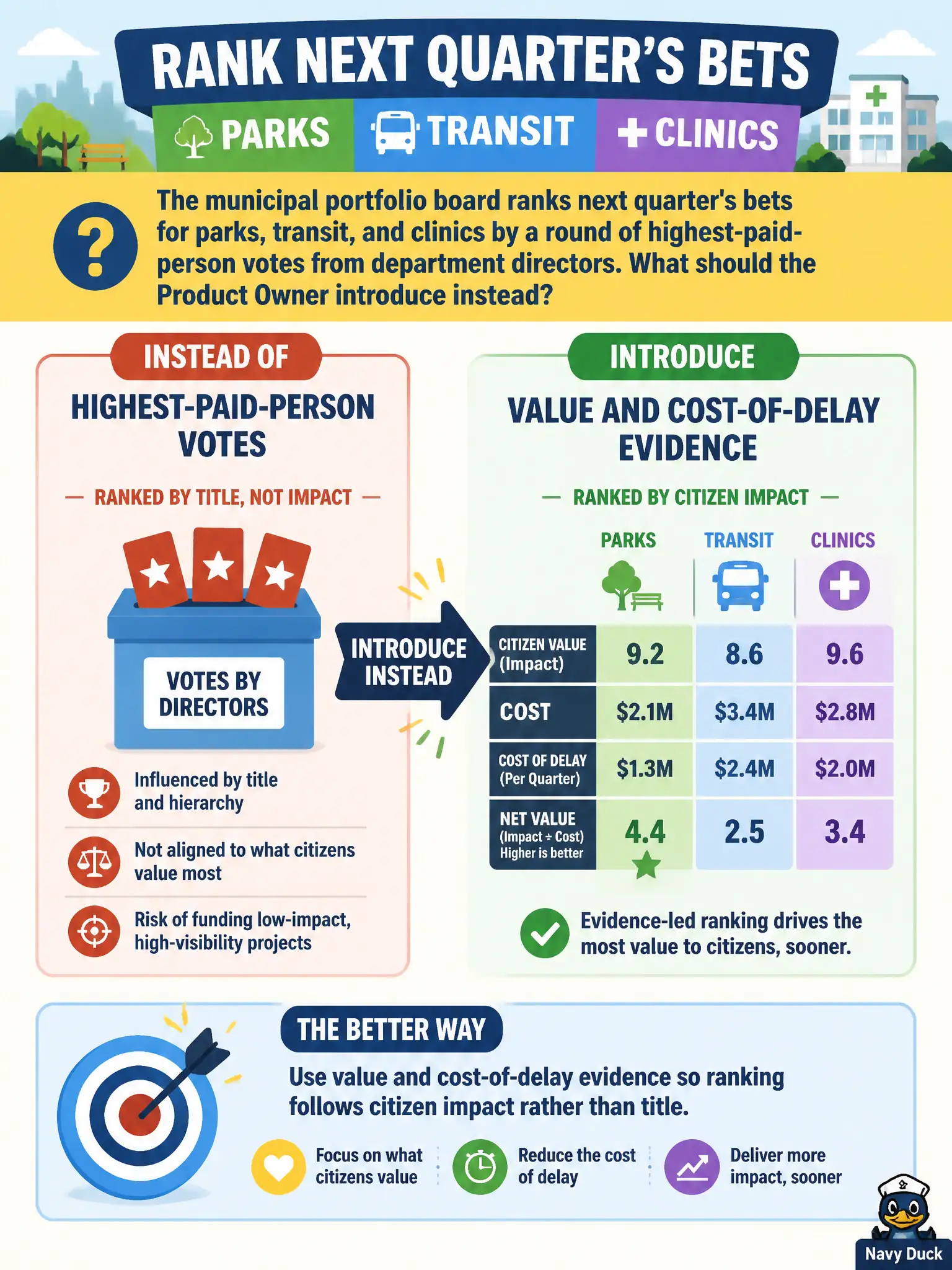 To Create an exciting colorful infographic that explains the concepts in the question: Question: The municipal portfolio board ranks next quarter's bets for parks, transit, and clinics by a round of highest-paid-person votes from department directors. What should the Product Owner introduce instead? Correct Answer: Value and cost-of-delay evidence so ranking follows citizen impact rather than title. Put EVERY visible label in double quotes. No people. No A/B/C/D letters. In one of the four corners put a little "Navy Duck".