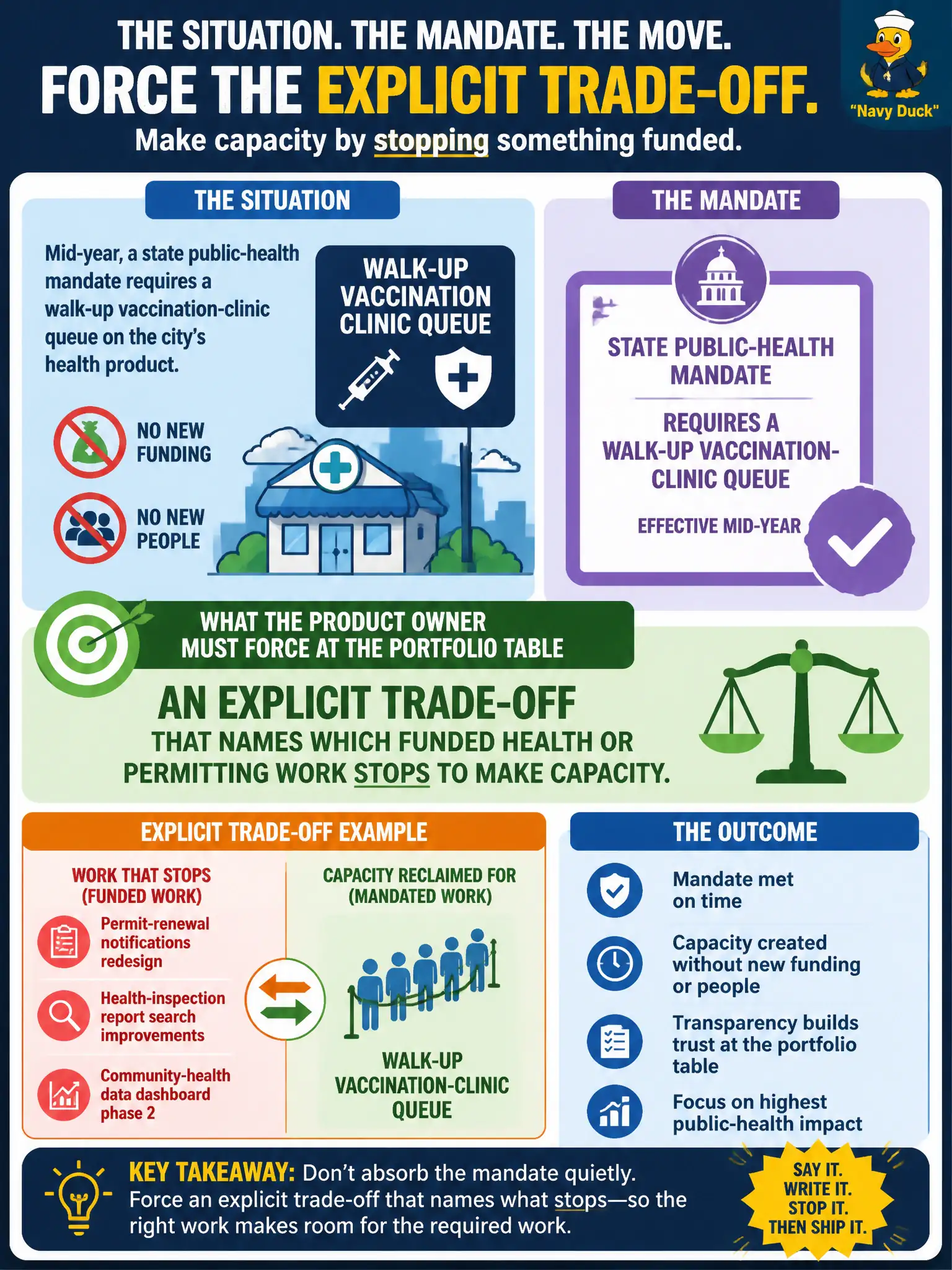To Create an exciting colorful infographic that explains the concepts in the question: Question: Mid-year, a state public-health mandate requires a walk-up vaccination-clinic queue on the city's health product, with no new funding or people. What should the Product Owner force at the portfolio table? Correct Answer: An explicit trade-off that names which funded health or permitting work stops to make capacity. Put EVERY visible label in double quotes. No people. No A/B/C/D letters. In one of the four corners put a little "Navy Duck".
