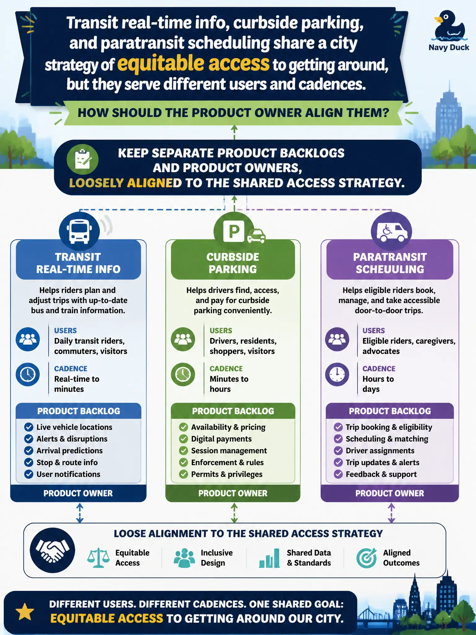 To Create an exciting colorful infographic that explains the concepts in the question: Question: Transit real-time info, curbside parking, and paratransit scheduling share a city strategy of equitable access to getting around, but they serve different users and cadences. How should the Product Owner align them? Correct Answer: Keep separate Product Backlogs and Product Owners, loosely aligned to the shared access strategy. Put EVERY visible label in double quotes. No people. No A/B/C/D letters. In one of the four corners put a little "Navy Duck".