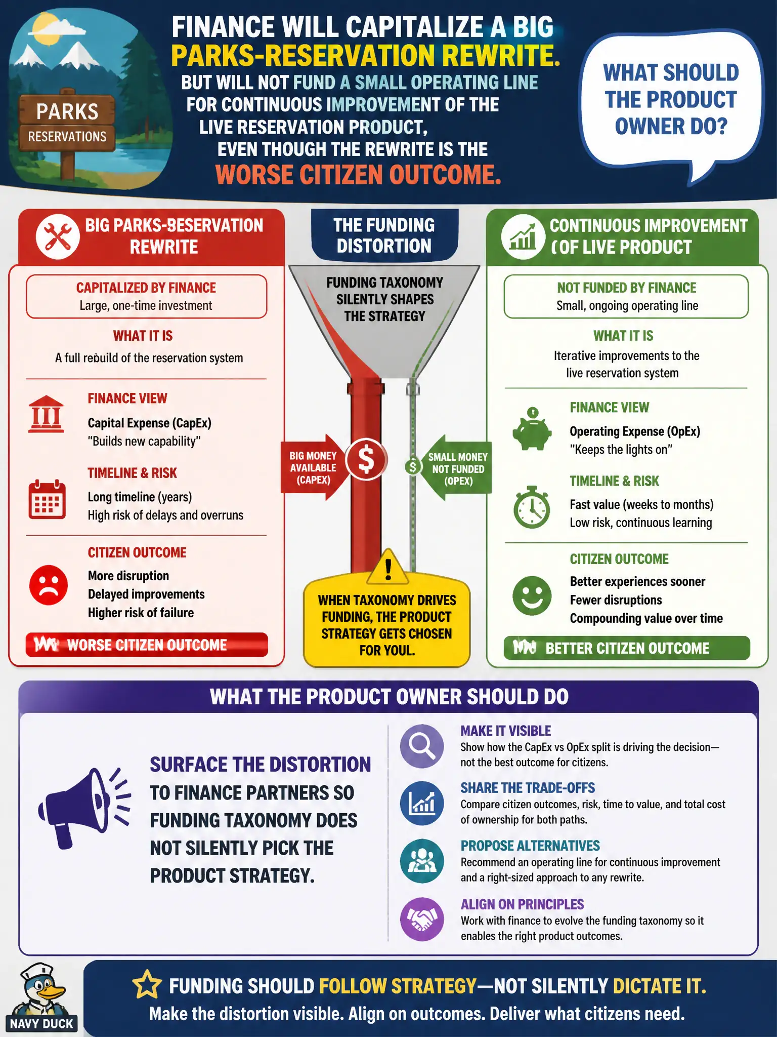 To Create an exciting colorful infographic that explains the concepts in the question: Question: Finance will capitalize a big parks-reservation rewrite but will not fund a small operating line for continuous improvement of the live reservation product, even though the rewrite is the worse citizen outcome. What should the Product Owner do? Correct Answer: Surface the distortion to finance partners so funding taxonomy does not silently pick the product strategy. Put EVERY visible label in double quotes. No people. No A/B/C/D letters. In one of the four corners put a little "Navy Duck".