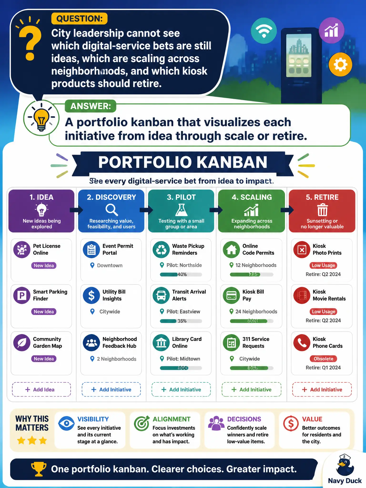 To Create an exciting colorful infographic that explains the concepts in the question: Question: City leadership cannot see which digital-service bets are still ideas, which are scaling across neighborhoods, and which kiosk products should retire. What should the Product Owner establish? Correct Answer: A portfolio kanban that visualizes each initiative from idea through scale or retire. Put EVERY visible label in double quotes. No people. No A/B/C/D letters. In one of the four corners put a little "Navy Duck".