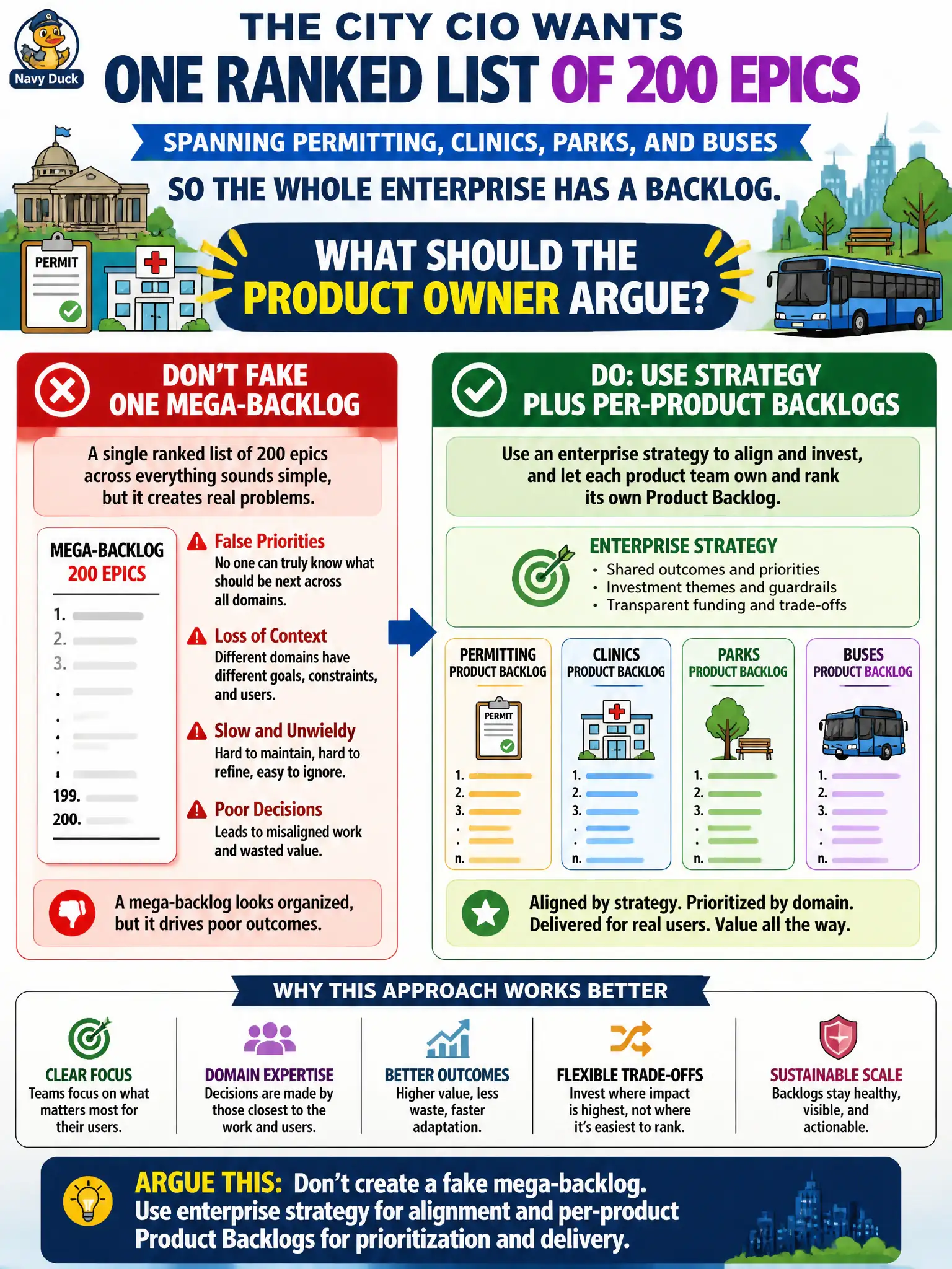 To Create an exciting colorful infographic that explains the concepts in the question: Question: The city CIO wants one ranked list of 200 epics spanning permitting, clinics, parks, and buses so the whole enterprise has a backlog. What should the Product Owner argue? Correct Answer: Do not fake one mega-backlog; use strategy plus per-product Product Backlogs. Put EVERY visible label in double quotes. No people. No A/B/C/D letters. In one of the four corners put a little "Navy Duck".