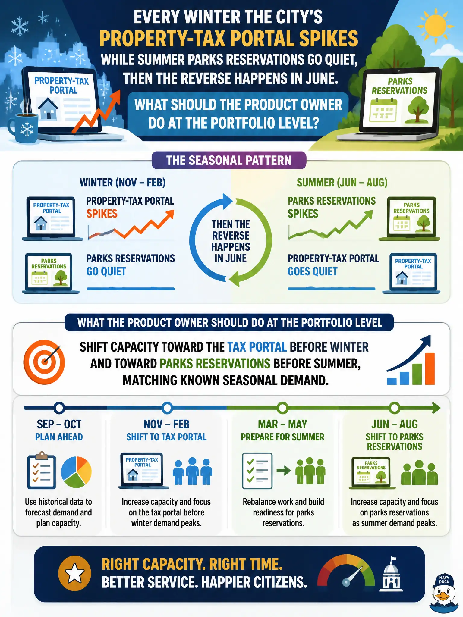To Create an exciting colorful infographic that explains the concepts in the question: Question: Every winter the city's property-tax portal spikes while summer parks reservations go quiet, then the reverse happens in June. What should the Product Owner do at the portfolio level? Correct Answer: Shift capacity toward the tax portal before winter and toward parks reservations before summer, matching known seasonal demand. Put EVERY visible label in double quotes. No people. No A/B/C/D letters. In one of the four corners put a little "Navy Duck".