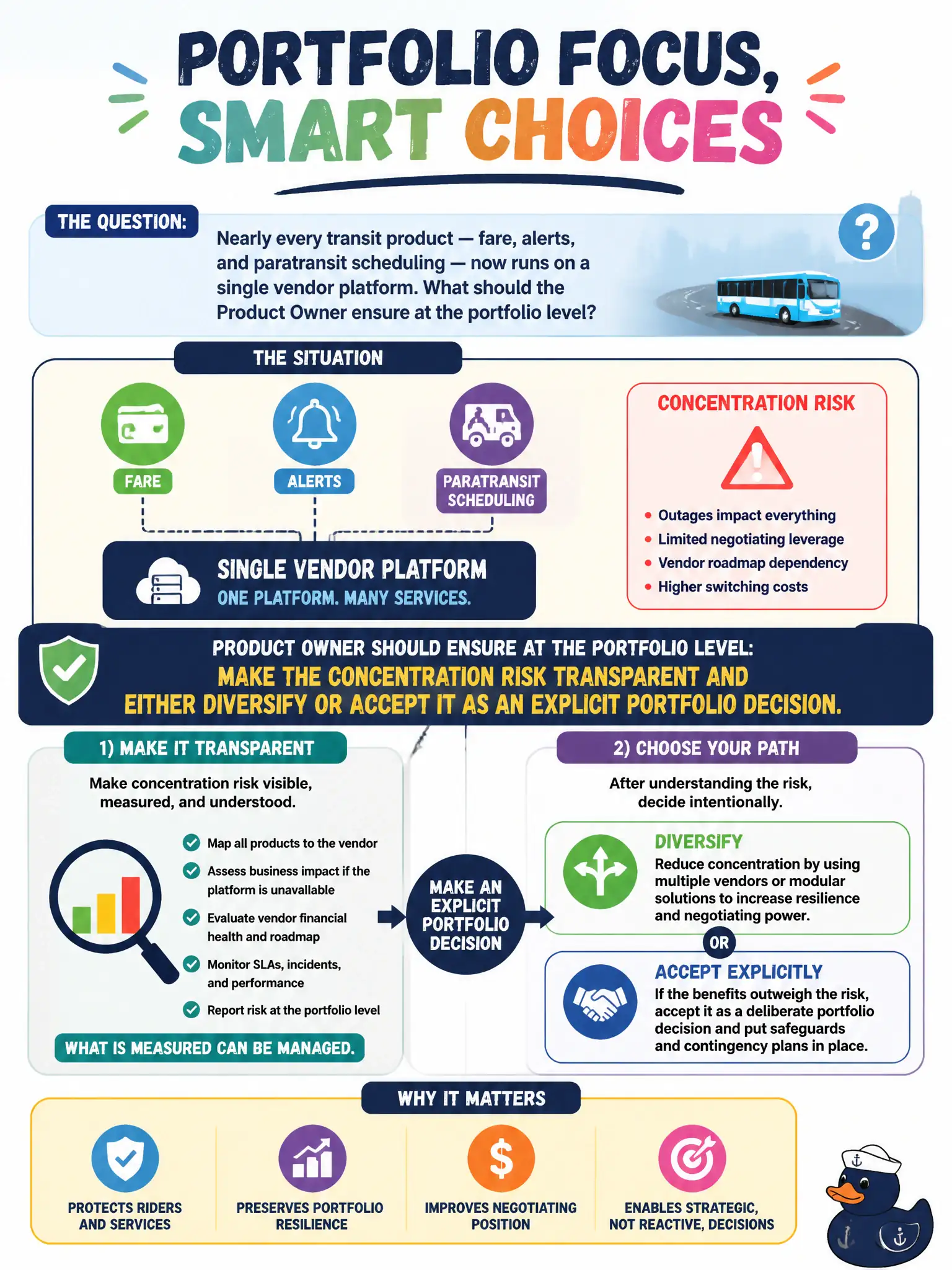To Create an exciting colorful infographic that explains the concepts in the question: Question: Nearly every transit product — fare, alerts, and paratransit scheduling — now runs on a single vendor platform. What should the Product Owner ensure at the portfolio level? Correct Answer: Make the concentration risk transparent and either diversify or accept it as an explicit portfolio decision. Put EVERY visible label in double quotes. No people. No A/B/C/D letters. In one of the four corners put a little "Navy Duck".