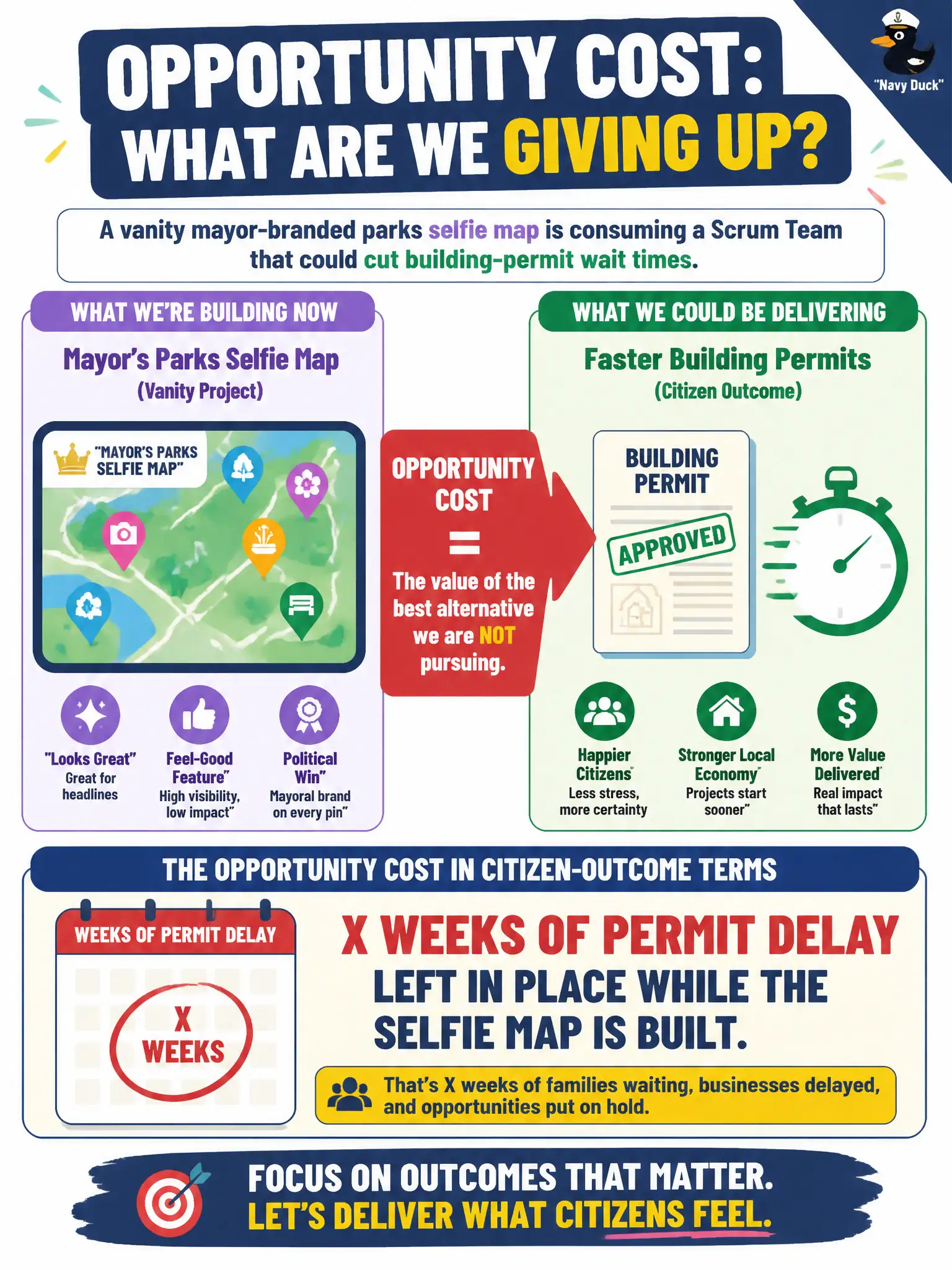 To Create an exciting colorful infographic that explains the concepts in the question: Question: A vanity mayor-branded parks selfie map is consuming a Scrum Team that could cut building-permit wait times. How should the Product Owner present the opportunity cost? Correct Answer: In citizen-outcome terms, such as weeks of permit delay left in place while the selfie map is built. Put EVERY visible label in double quotes. No people. No A/B/C/D letters. In one of the four corners put a little "Navy Duck".