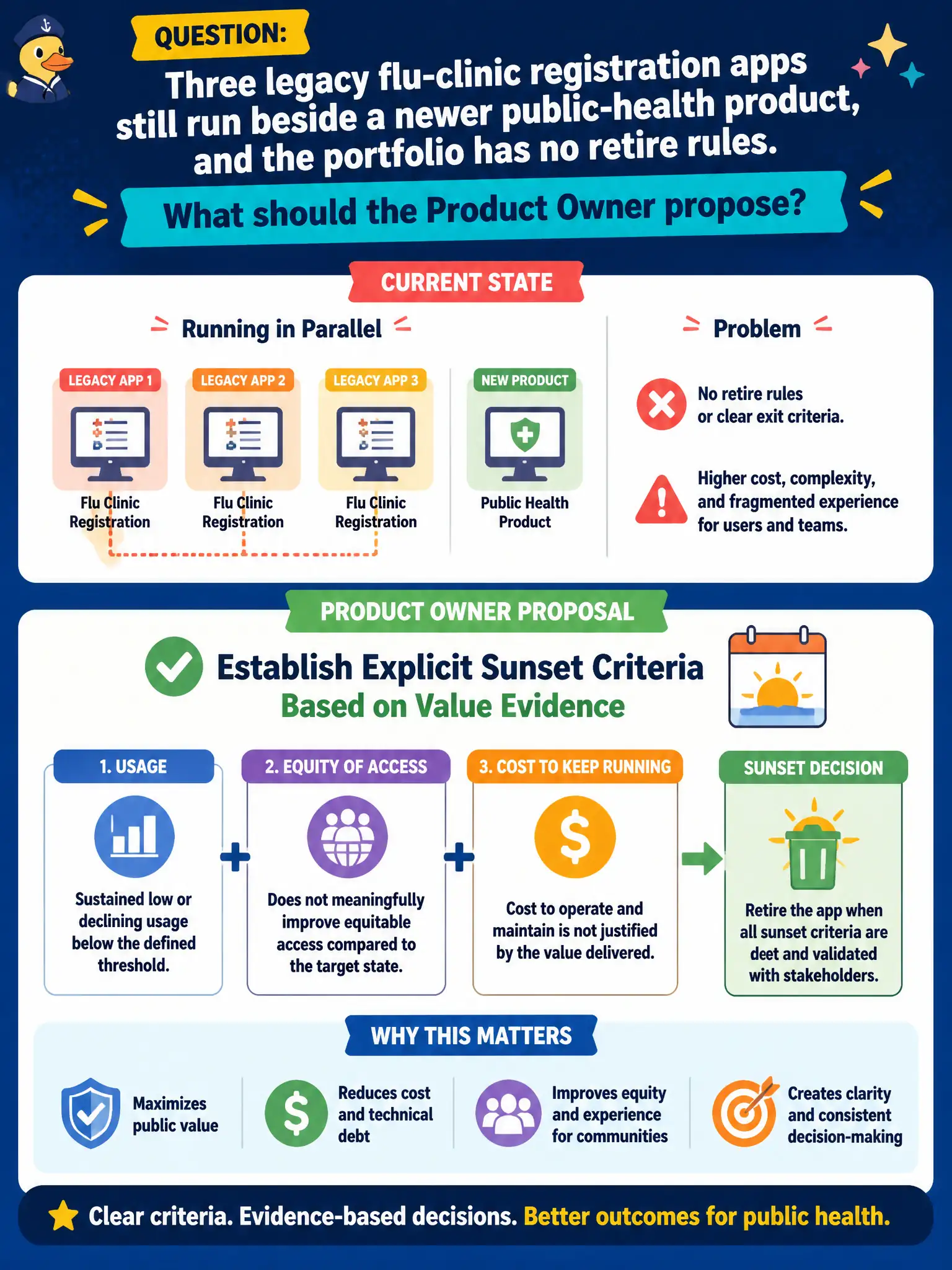 To Create an exciting colorful infographic that explains the concepts in the question: Question: Three legacy flu-clinic registration apps still run beside a newer public-health product, and the portfolio has no retire rules. What should the Product Owner propose? Correct Answer: Explicit sunset criteria based on value evidence such as usage, equity of access, and cost to keep running. Put EVERY visible label in double quotes. No people. No A/B/C/D letters. In one of the four corners put a little "Navy Duck".