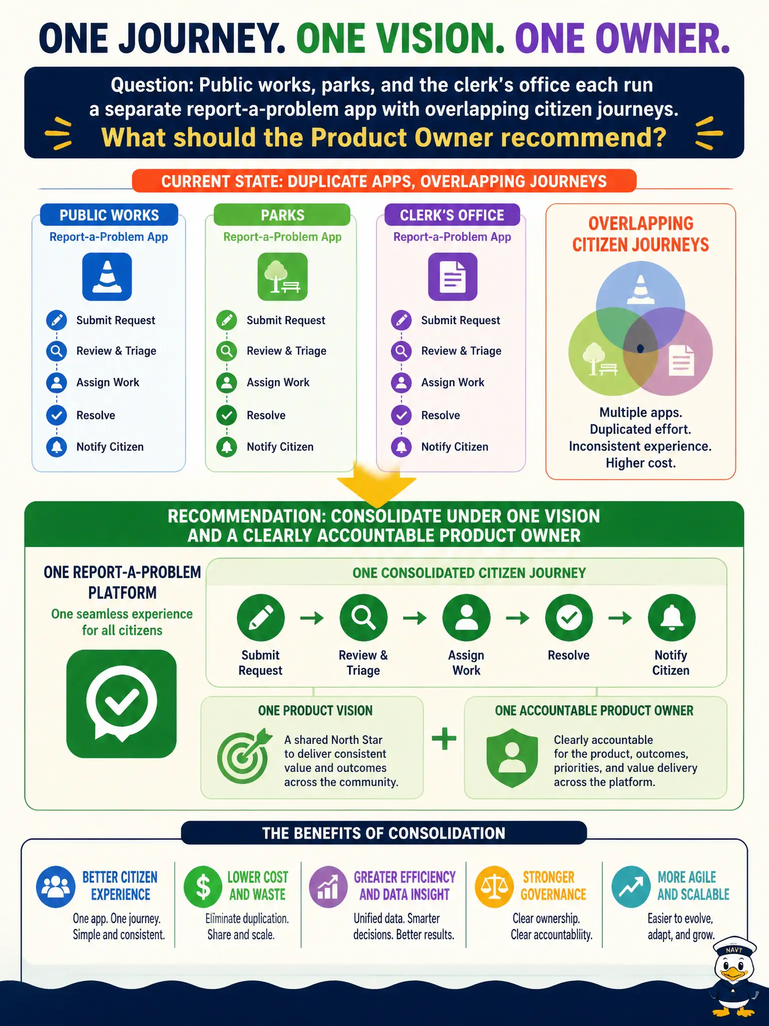 To Create an exciting colorful infographic that explains the concepts in the question: Question: Public works, parks, and the clerk's office each run a separate report-a-problem app with overlapping citizen journeys. What should the Product Owner recommend? Correct Answer: Consolidate the duplicates under one Product Vision and a clearly accountable Product Owner. Put EVERY visible label in double quotes. No people. No A/B/C/D letters. In one of the four corners put a little "Navy Duck".