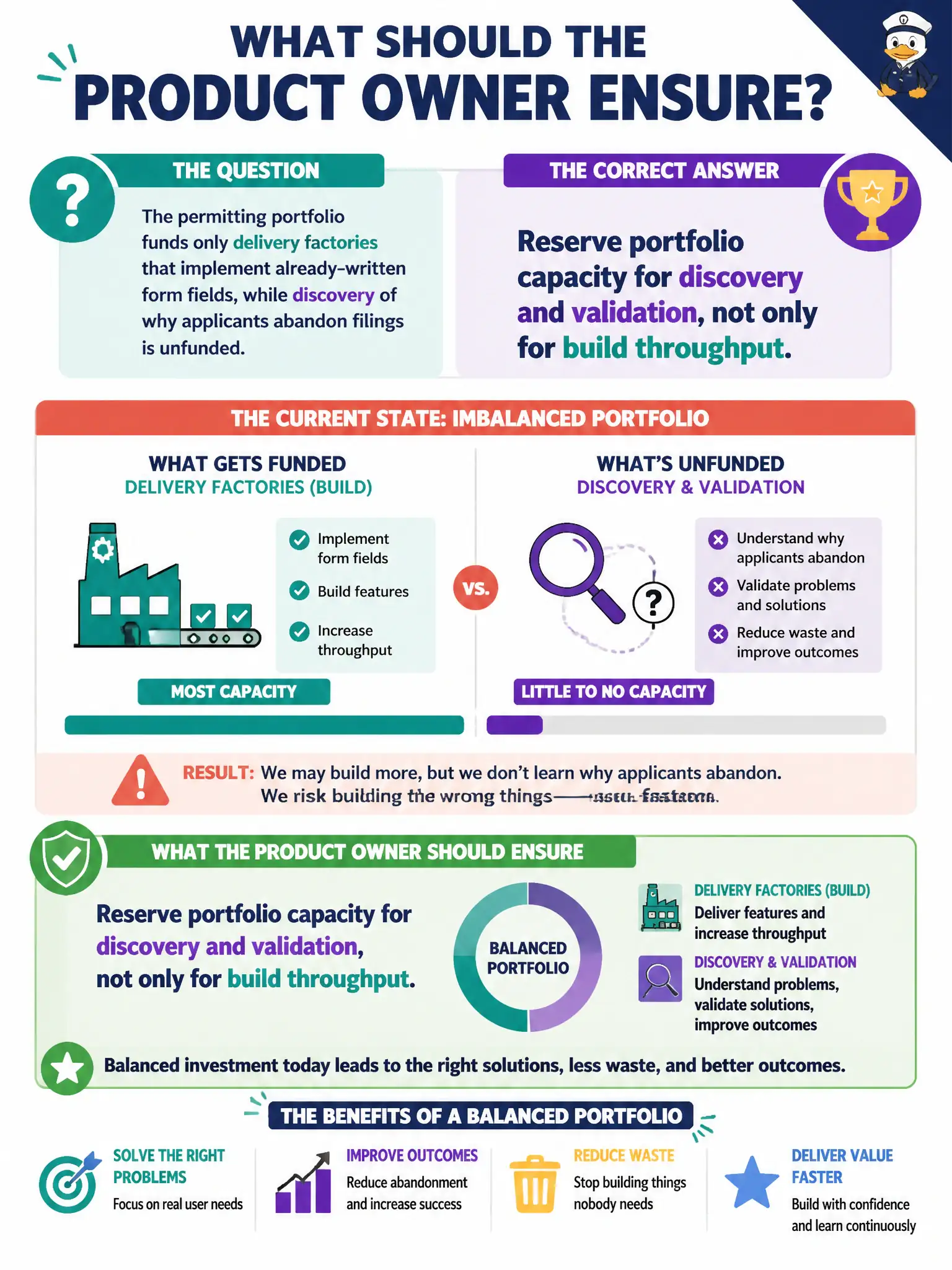 To Create an exciting colorful infographic that explains the concepts in the question: Question: The permitting portfolio funds only delivery factories that implement already-written form fields, while discovery of why applicants abandon filings is unfunded. What should the Product Owner ensure? Correct Answer: Reserve portfolio capacity for discovery and validation, not only for build throughput. Put EVERY visible label in double quotes. No people. No A/B/C/D letters. In one of the four corners put a little "Navy Duck".