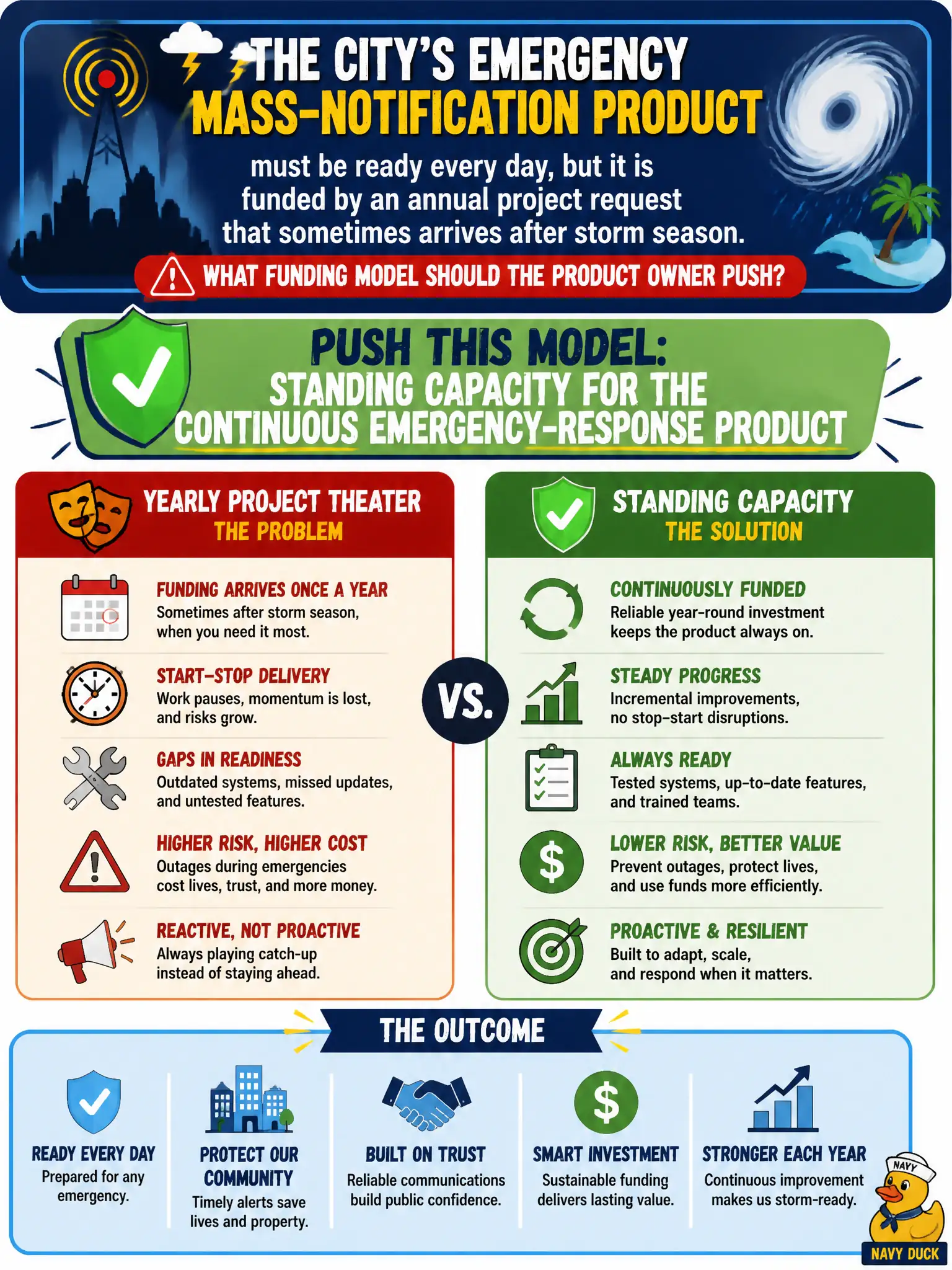 To Create an exciting colorful infographic that explains the concepts in the question: Question: The city's emergency mass-notification product must be ready every day, but it is funded by an annual project request that sometimes arrives after storm season. What funding model should the Product Owner push? Correct Answer: Standing capacity for the continuous emergency-response product instead of yearly project theater. Put EVERY visible label in double quotes. No people. No A/B/C/D letters. In one of the four corners put a little "Navy Duck".