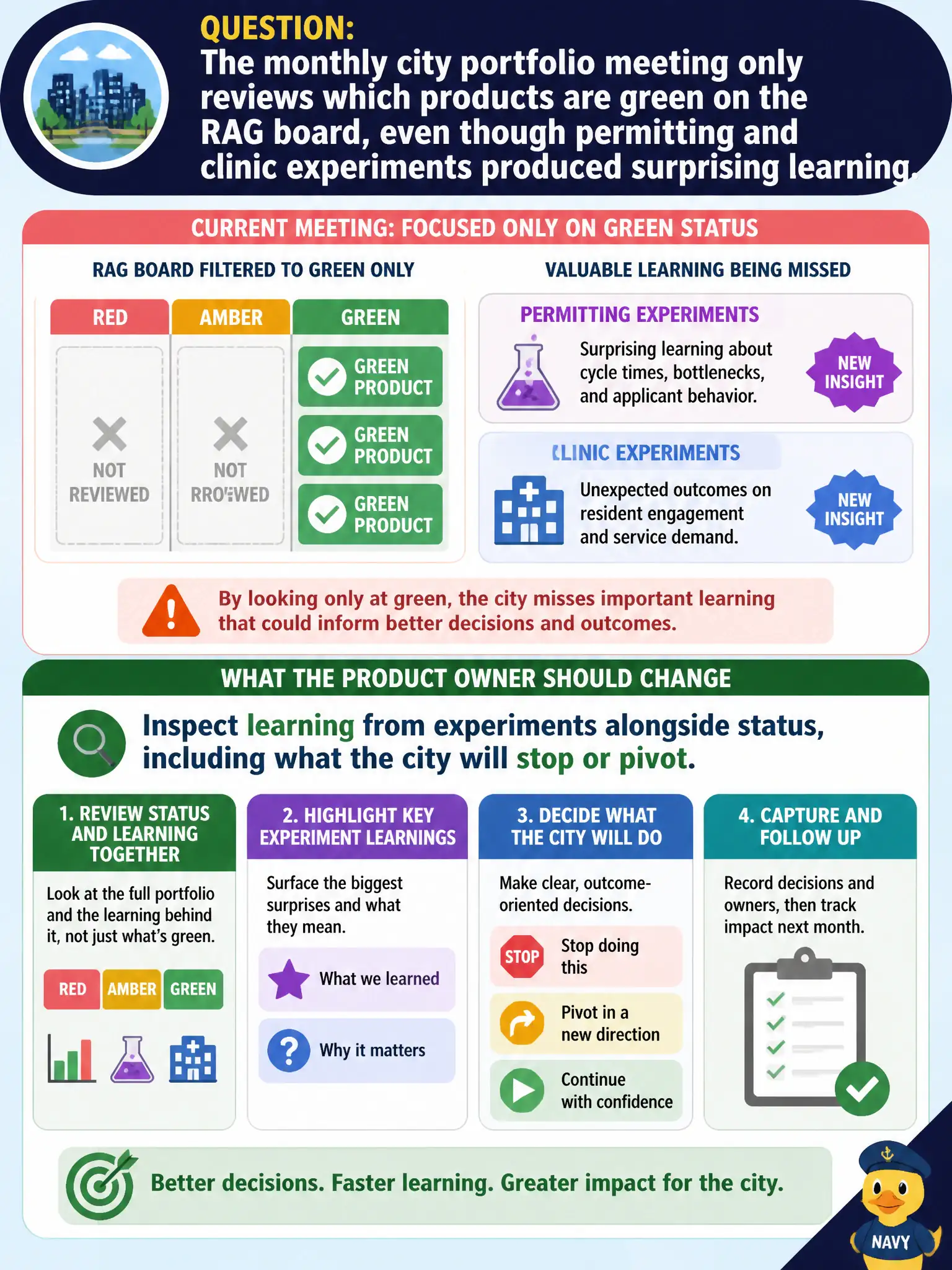 To Create an exciting colorful infographic that explains the concepts in the question: Question: The monthly city portfolio meeting only reviews which products are green on the RAG board, even though permitting and clinic experiments produced surprising learning. What should the Product Owner change about the meeting? Correct Answer: Inspect learning from experiments alongside status, including what the city will stop or pivot. Put EVERY visible label in double quotes. No people. No A/B/C/D letters. In one of the four corners put a little "Navy Duck".