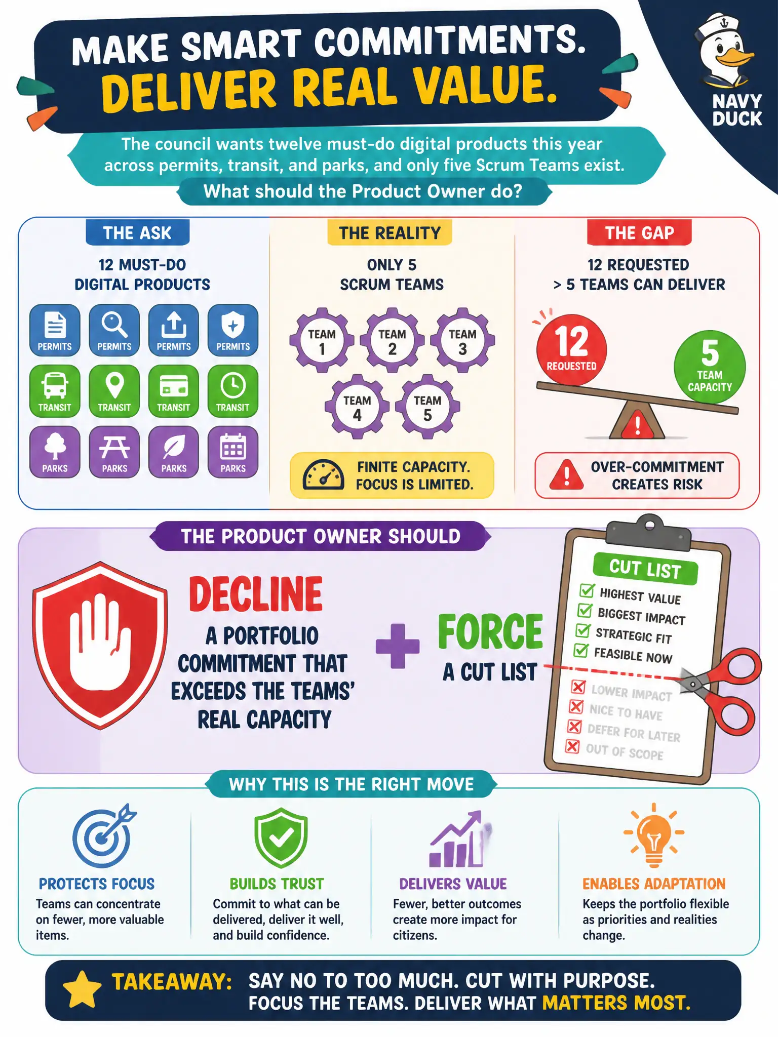 To Create an exciting colorful infographic that explains the concepts in the question: Question: The council wants twelve must-do digital products this year across permits, transit, and parks, and only five Scrum Teams exist. What should the Product Owner do? Correct Answer: Decline a portfolio commitment that exceeds the teams' real capacity and force a cut list. Put EVERY visible label in double quotes. No people. No A/B/C/D letters. In one of the four corners put a little "Navy Duck".