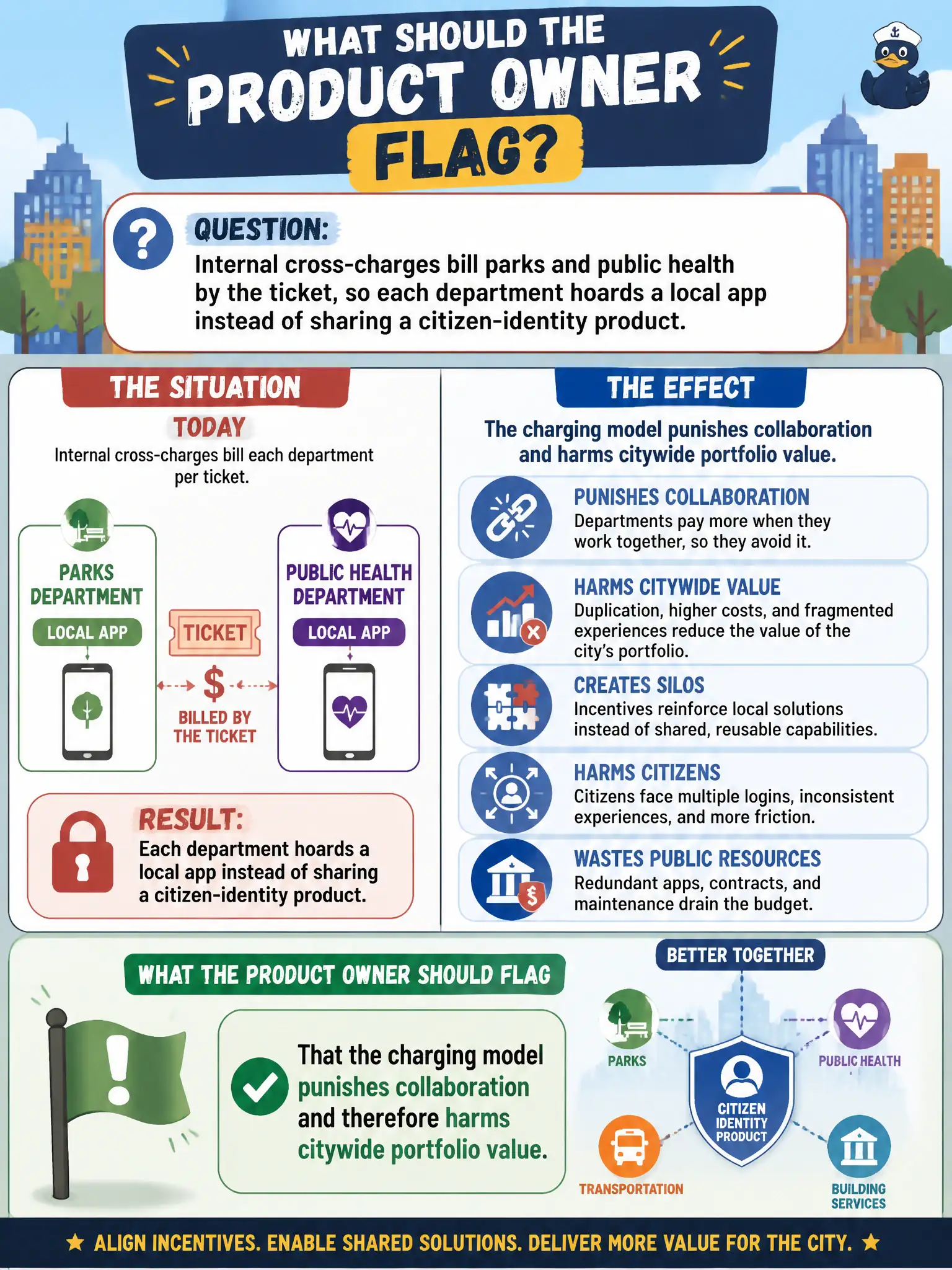 To Create an exciting colorful infographic that explains the concepts in the question: Question: Internal cross-charges bill parks and public health by the ticket, so each department hoards a local app instead of sharing a citizen-identity product. What should the Product Owner flag? Correct Answer: That the charging model punishes collaboration and therefore harms citywide portfolio value. Put EVERY visible label in double quotes. No people. No A/B/C/D letters. In one of the four corners put a little "Navy Duck".